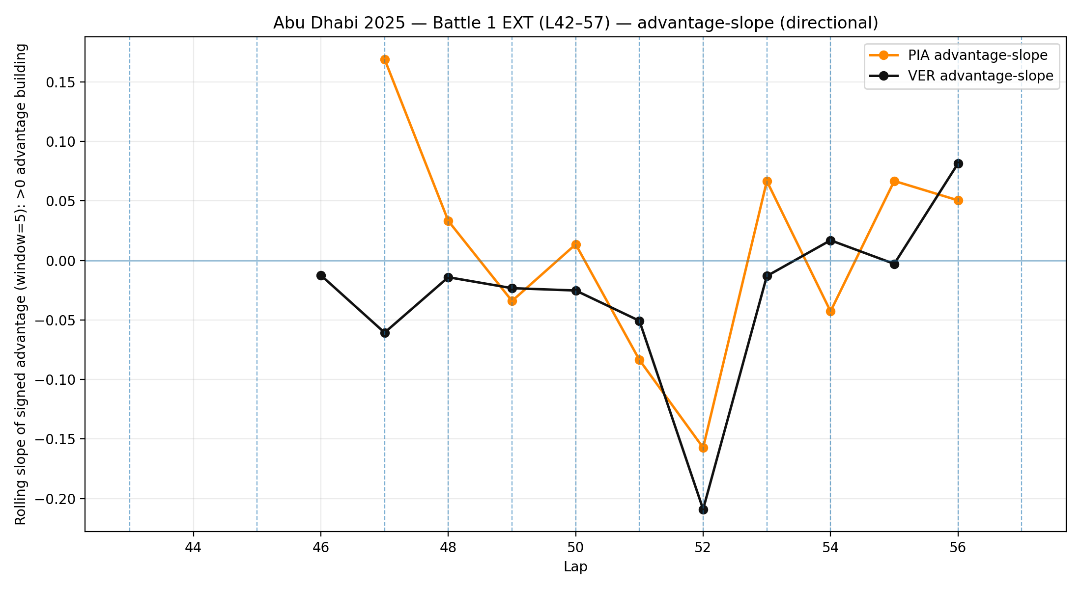 Phase 2 (L42–57) — AdvS™ (advantage-slope, directional)
