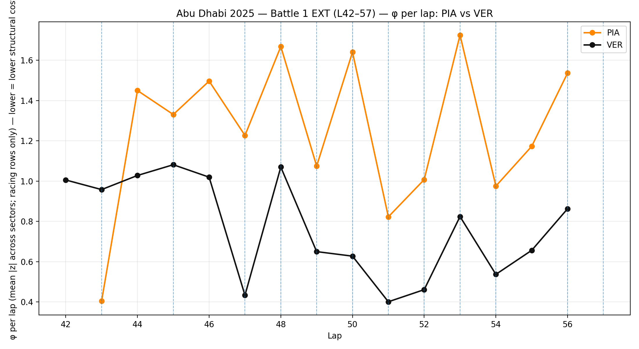 Phase 2 (L42–57) — SLI™ (φ) per lap