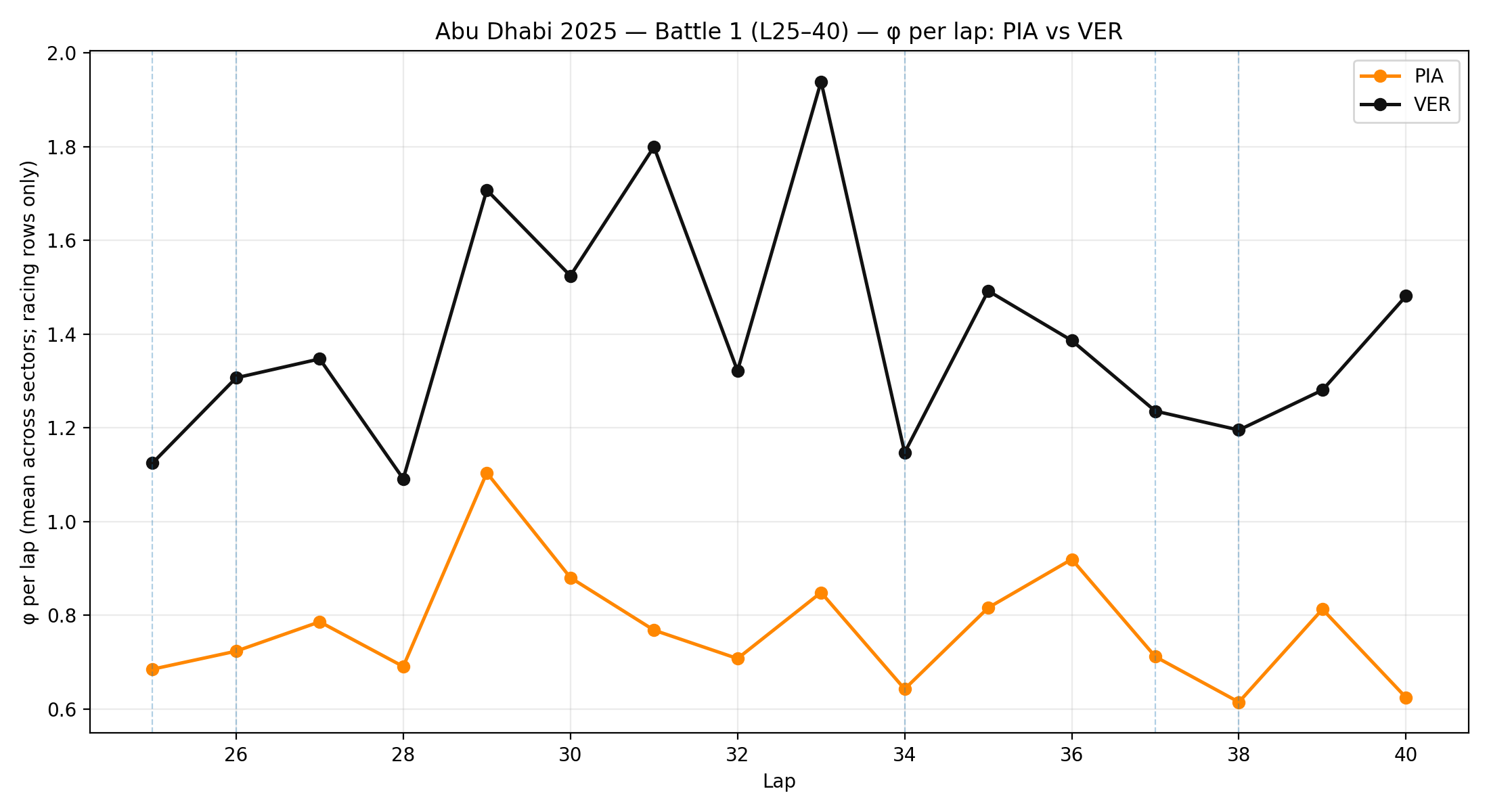 Battle window — PIA vs VER (L25–40) — φ per lap