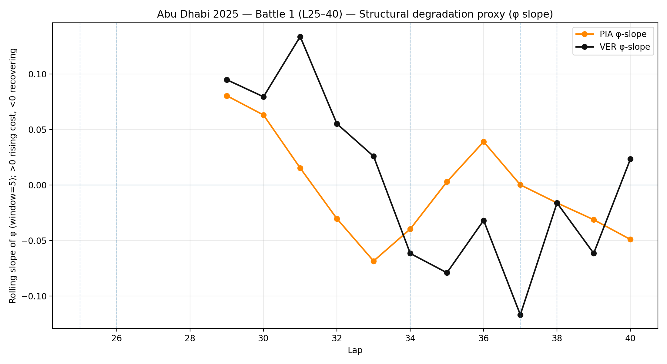 Phase 1 (L25–40) — DegS™ (φ-slope, window=5)