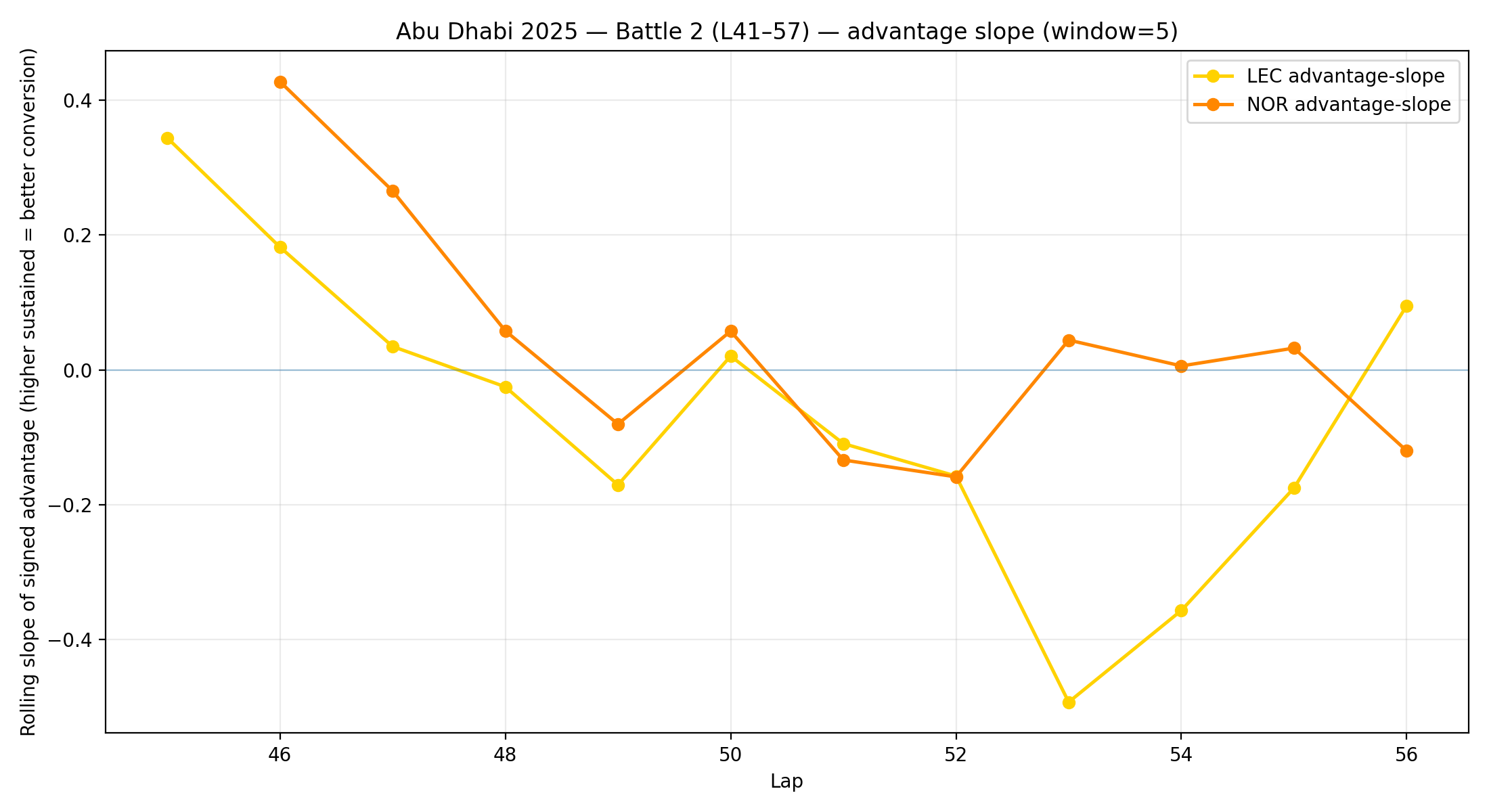Window (L41–57) — AdvS™ (advantage-slope, directional)