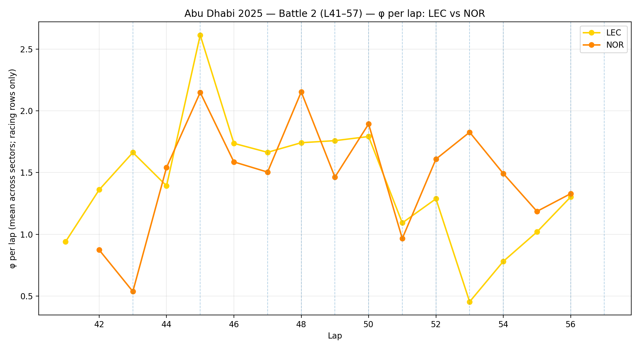 Window (L41–57) — SLI™ (φ) per lap