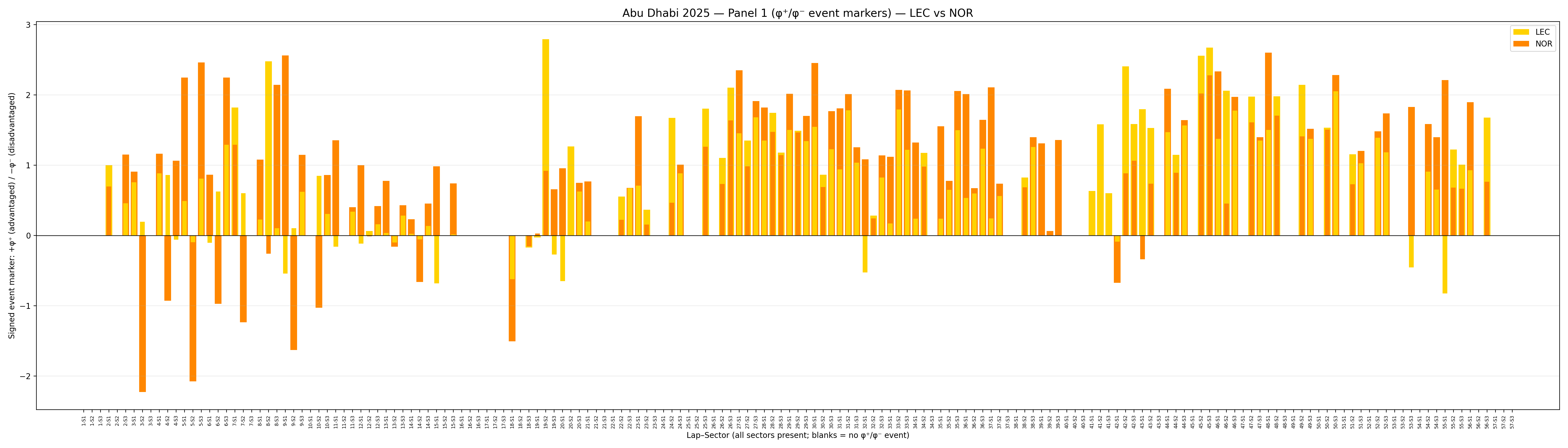 LEC ↔ NOR — φ⁺/φ⁻ bars (full race)
