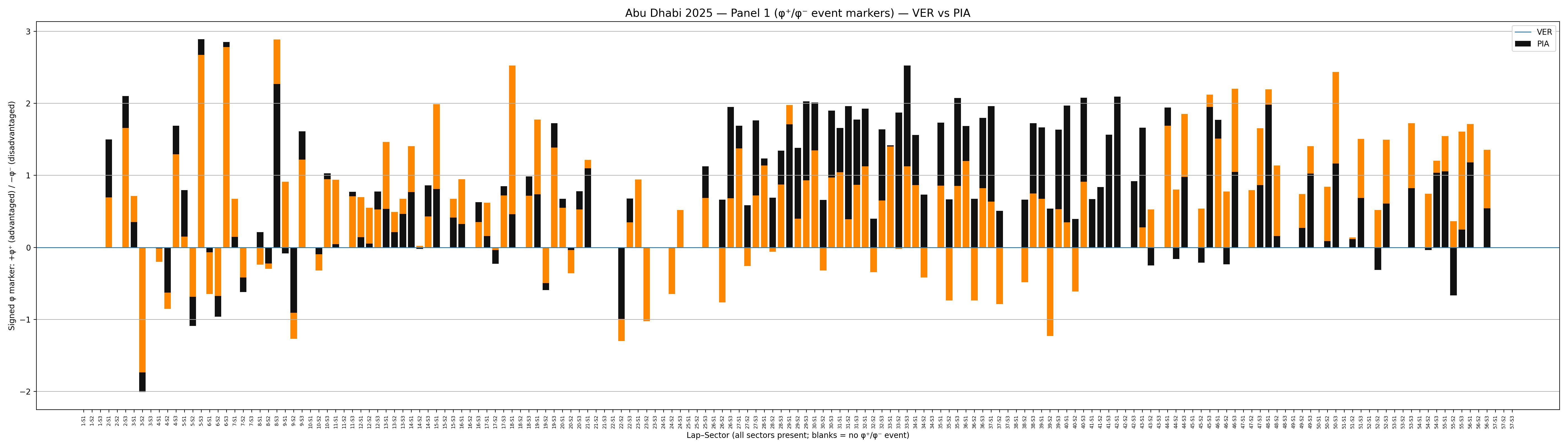 Panel 1 — φ⁺/φ⁻ bars (VER vs PIA, full race)