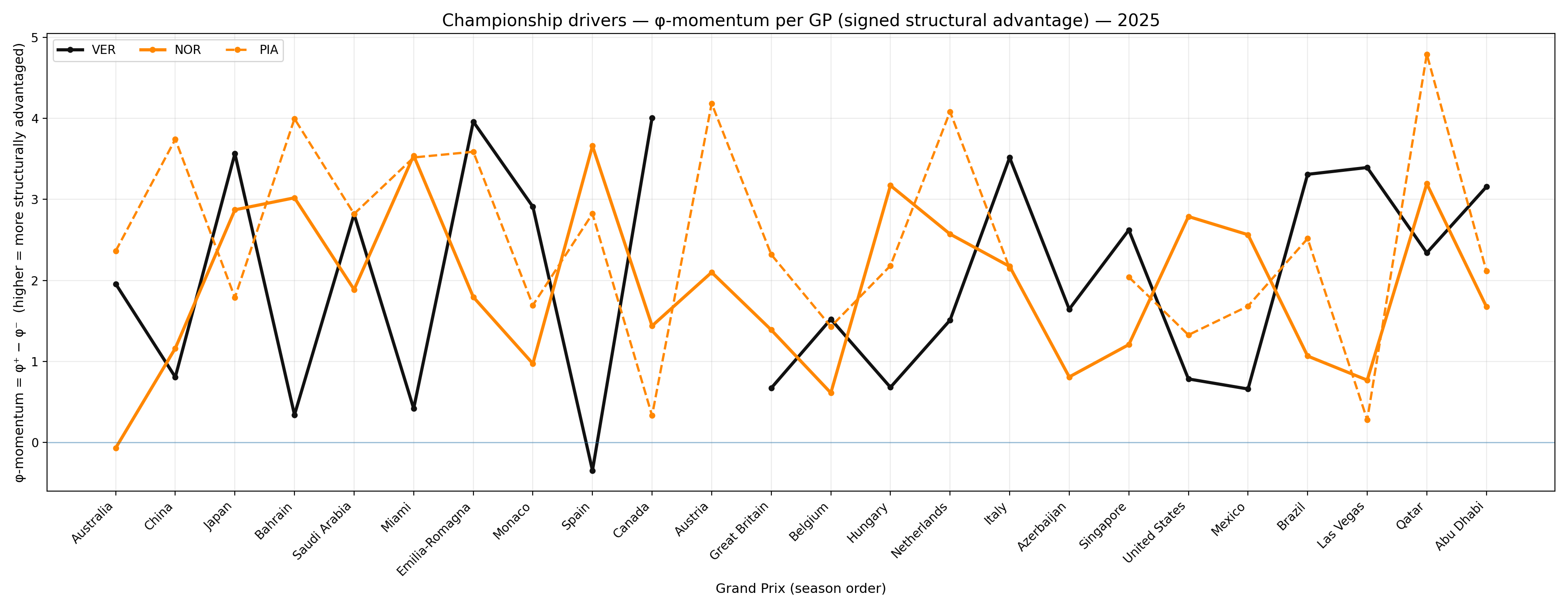 Championship contenders — SMI™ per race (2025)