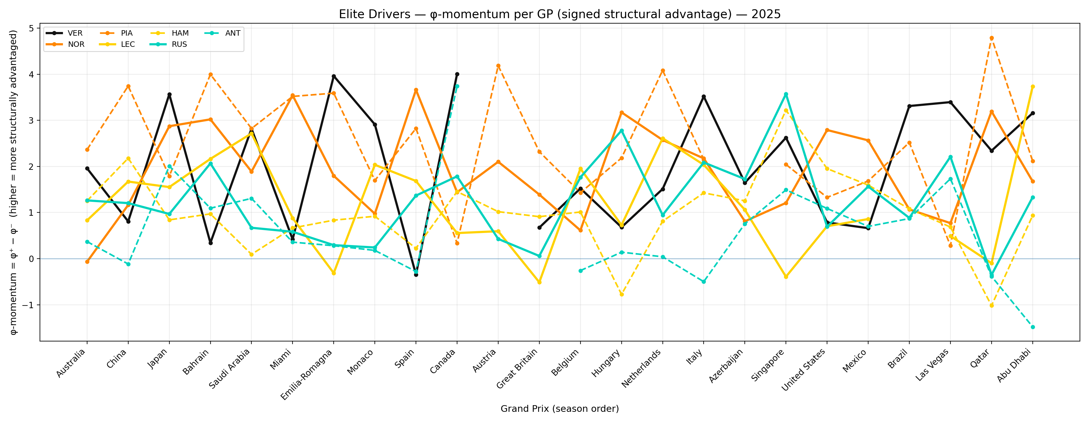 Elite group — SMI™ per race (2025)