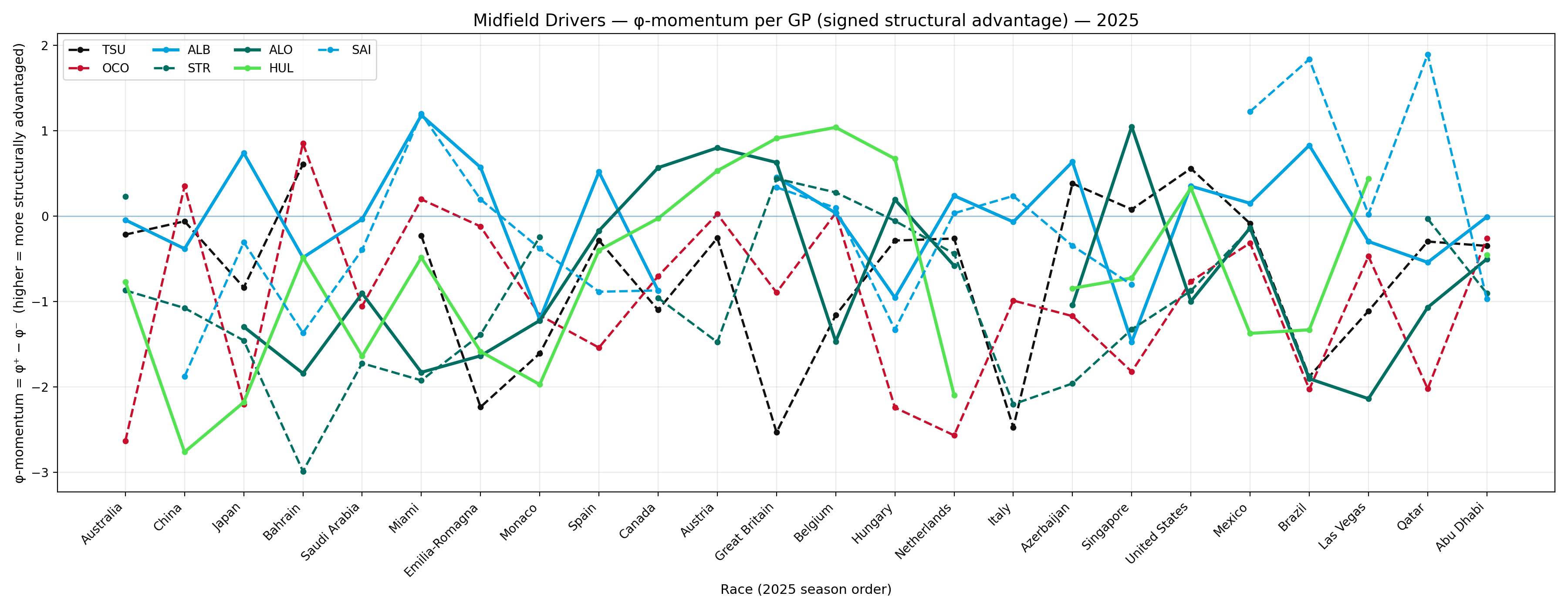 Midfield — SMI™ per race (2025)