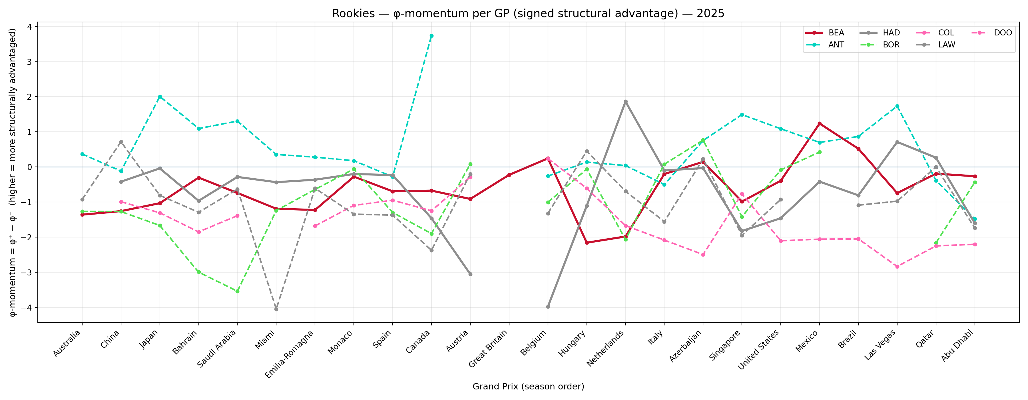 Rookies — SMI™ per race (2025)