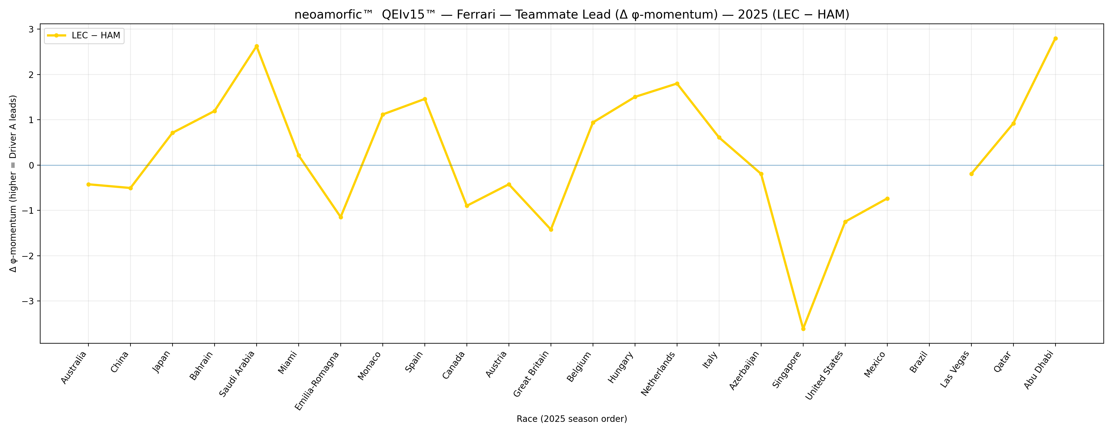 ΔSMI™ Teammate Lead