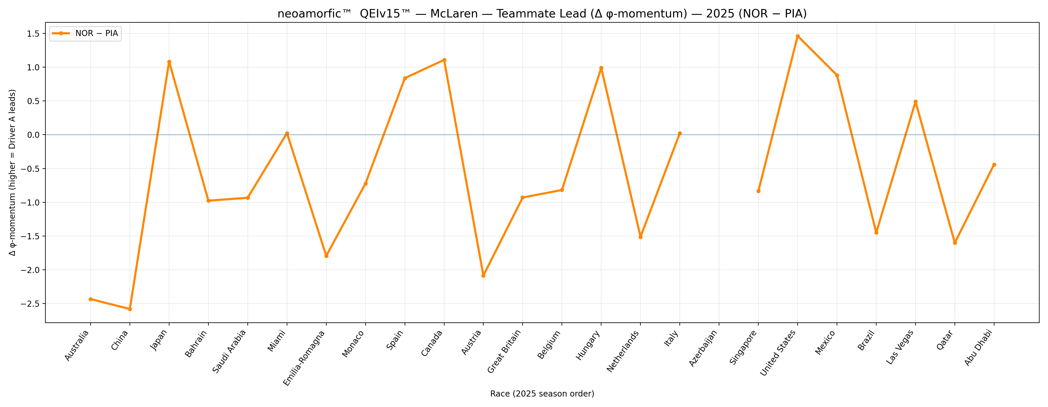 ΔSMI™ Teammate Lead