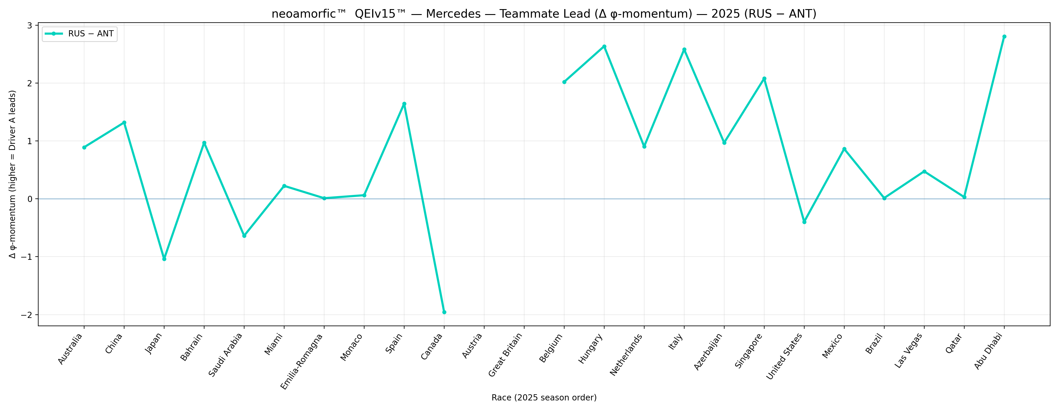 ΔSMI™ Teammate Lead