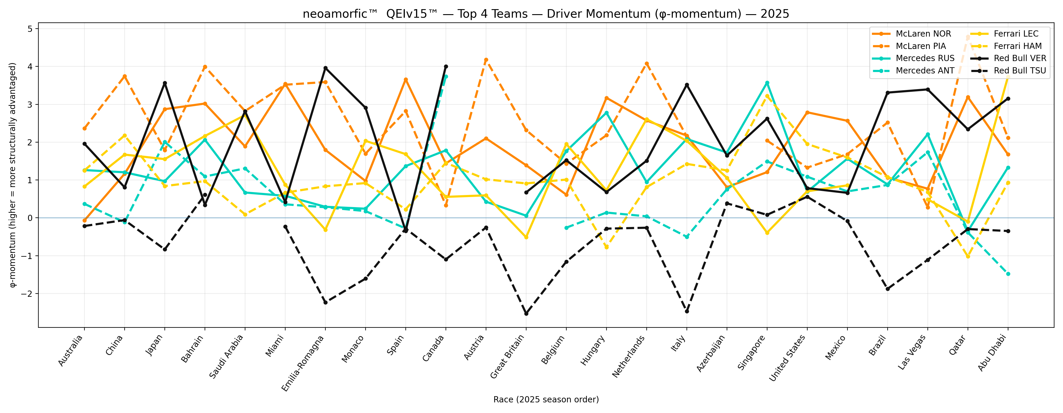 Top teams — pair contributions (Driver Momentum) (2025)