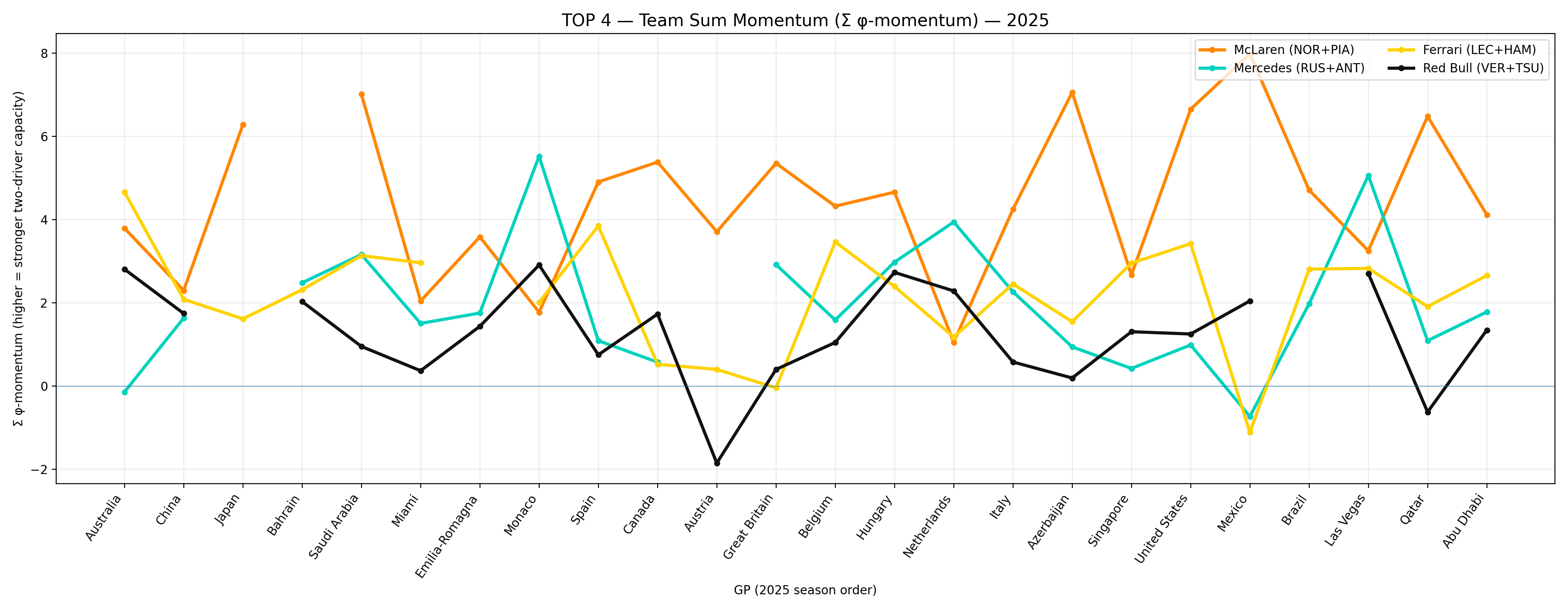 Top-4 Team Sum Momentum (Σφ) — 2025