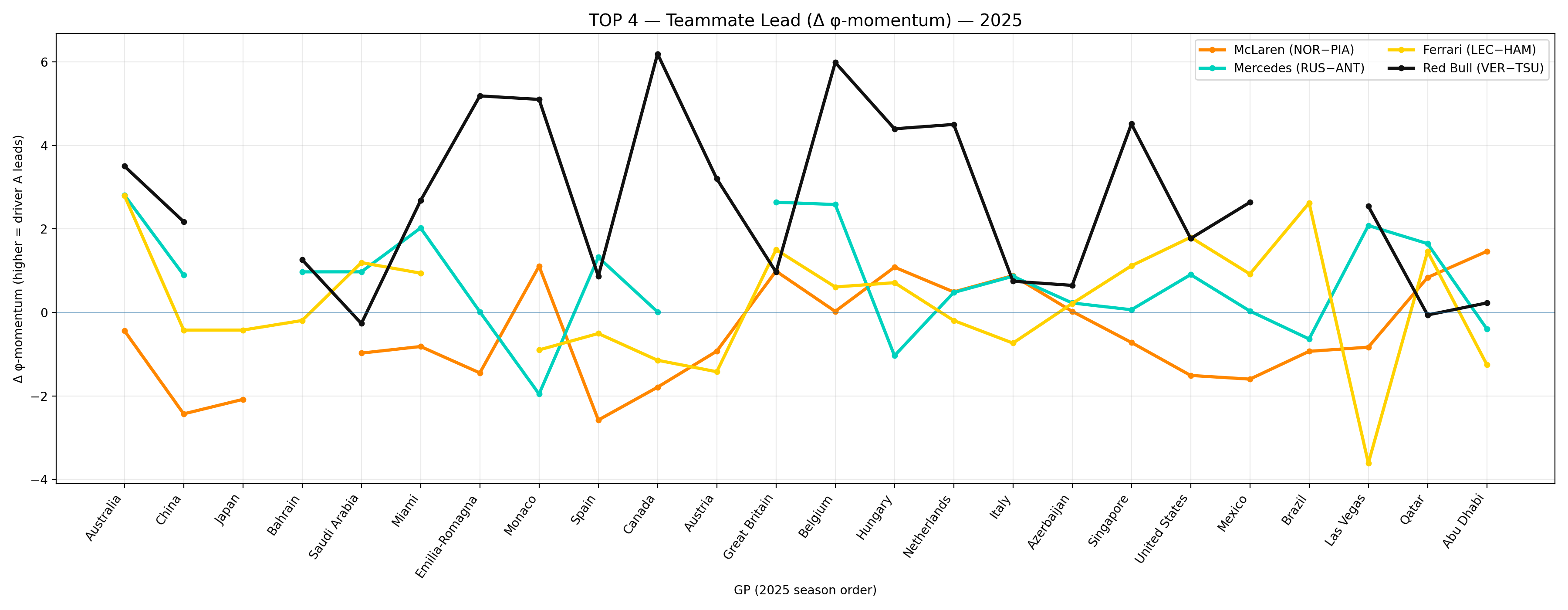 Top-4 Teammate Lead (Δφ) — 2025