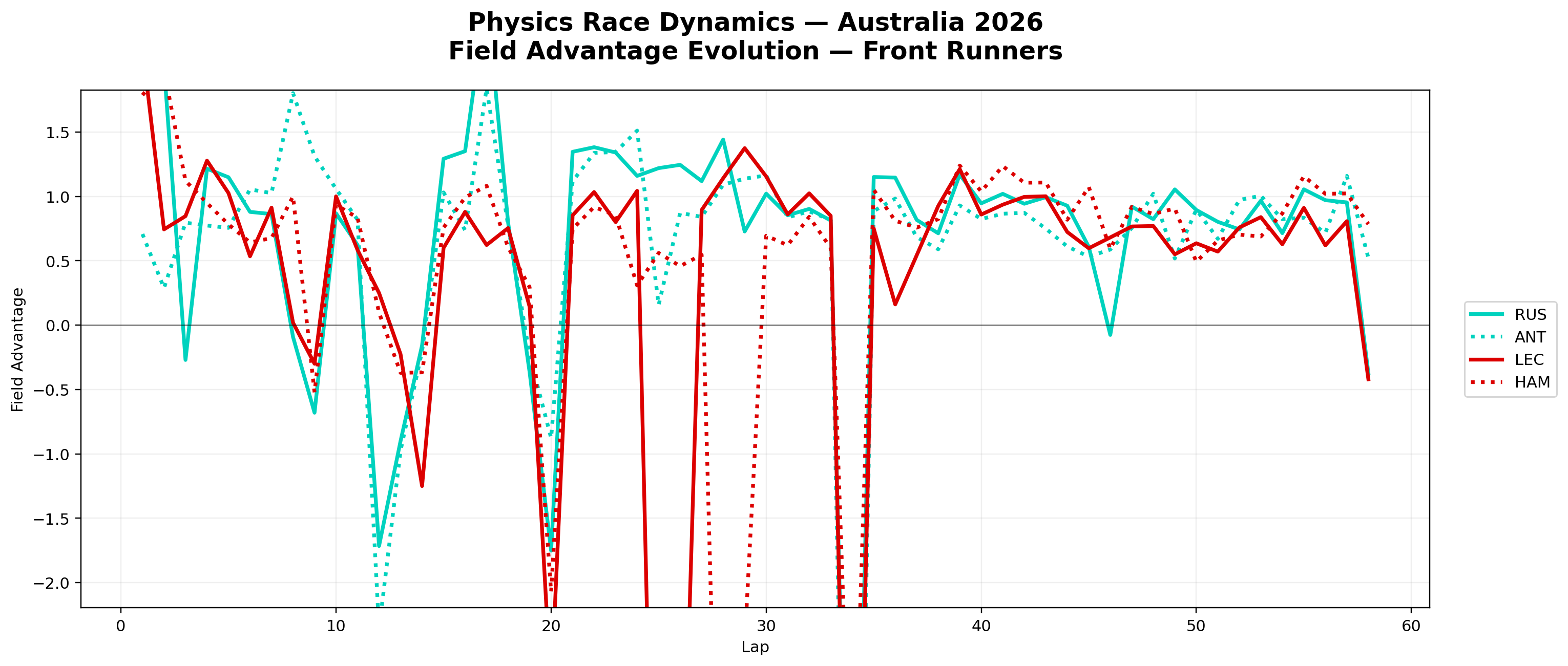 Field Advantage — Front Runners