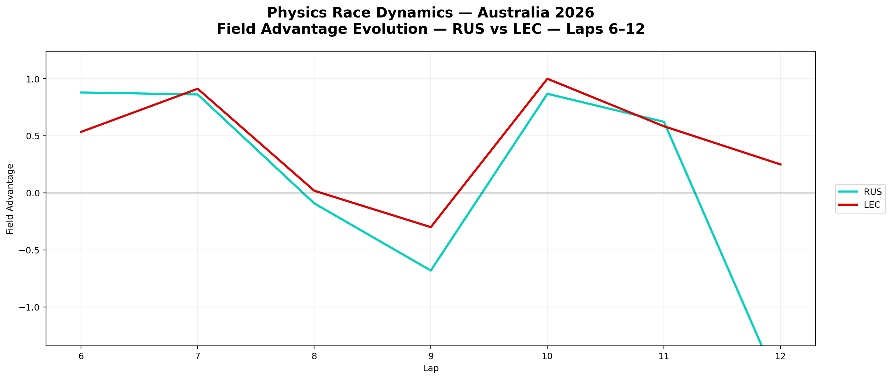 Field Advantage — RUS vs LEC