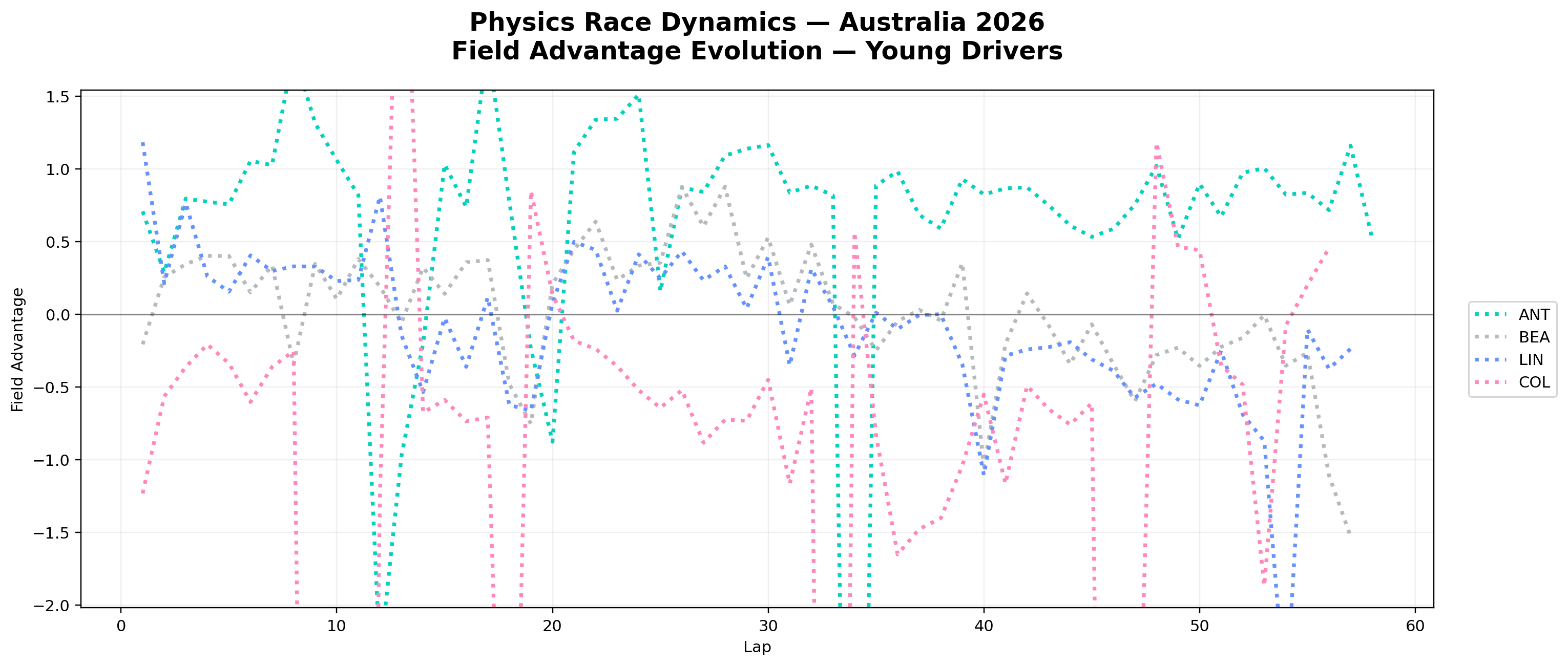 Field Advantage — Young Drivers
