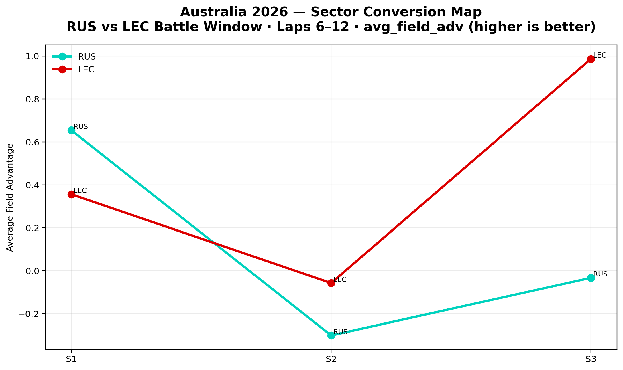 Sector Conversion Map — RUS vs LEC
