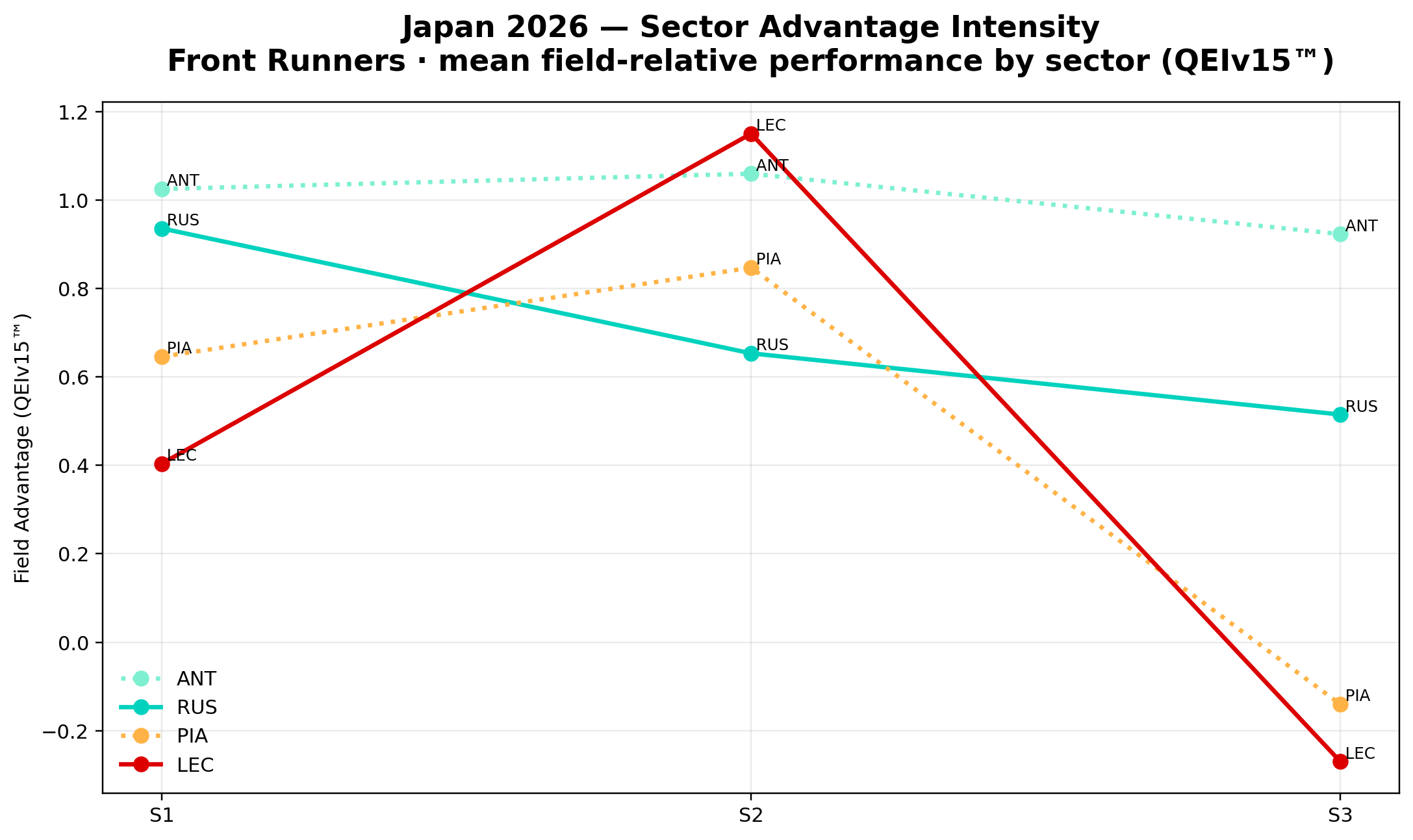 Sector Advantage Intensity — Front Group