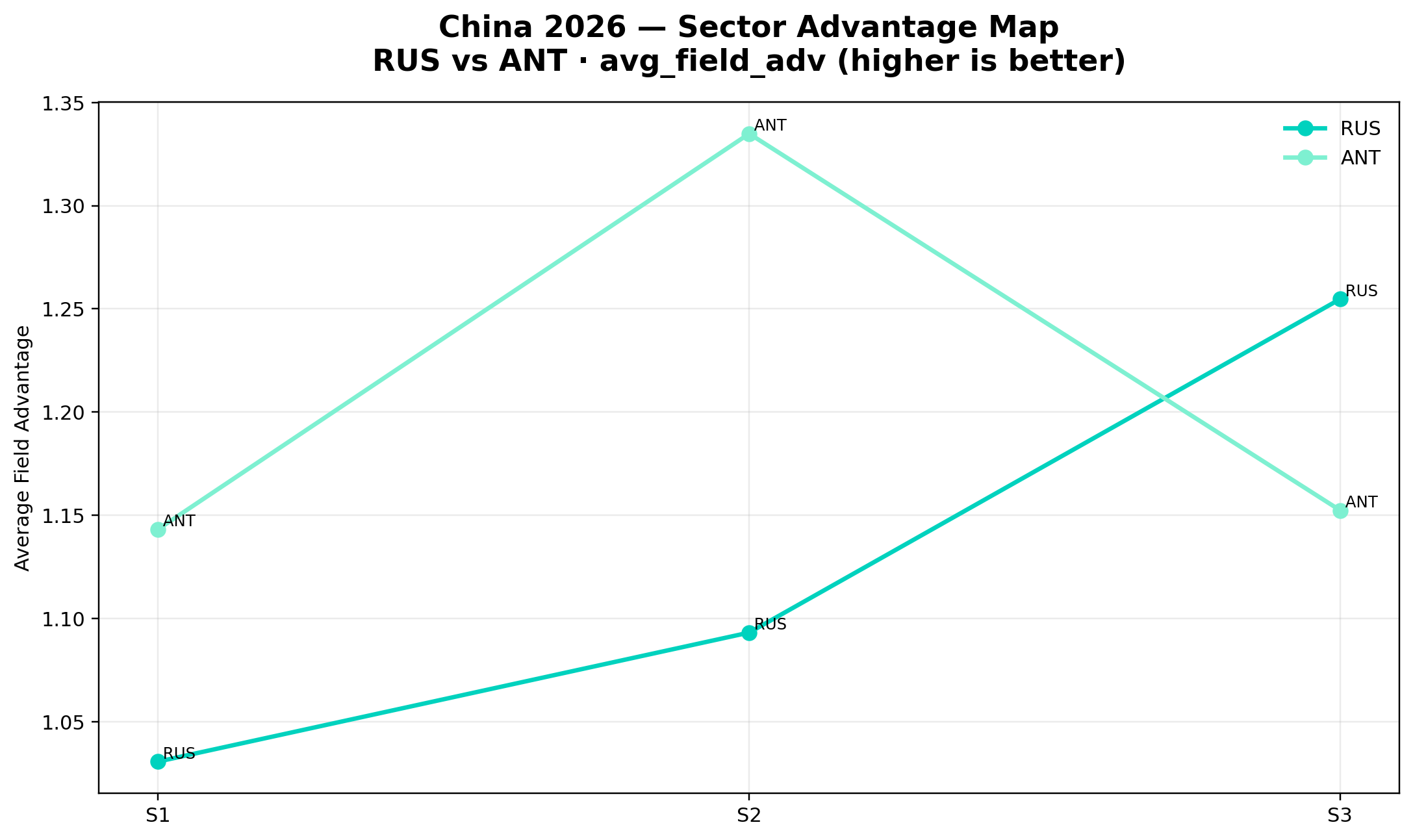 Sector Advantage Map — RUS vs ANT
