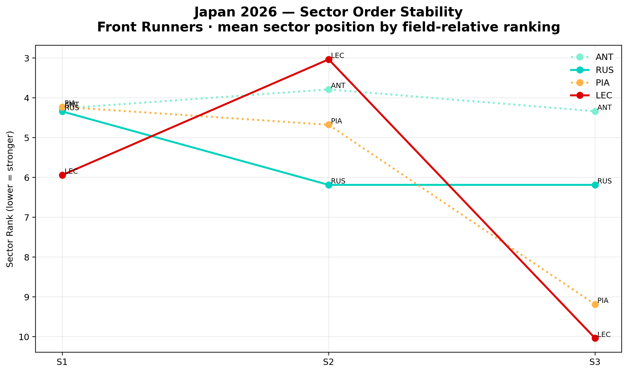 Sector Order Stability — Front Group