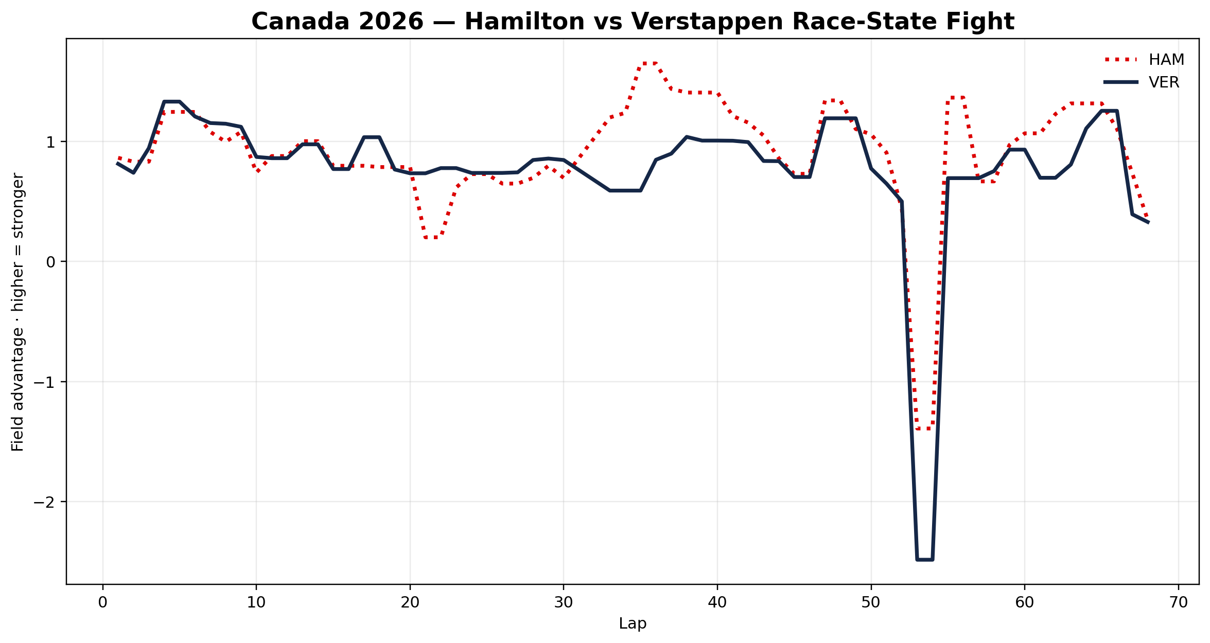 Hamilton vs Verstappen race-state fight