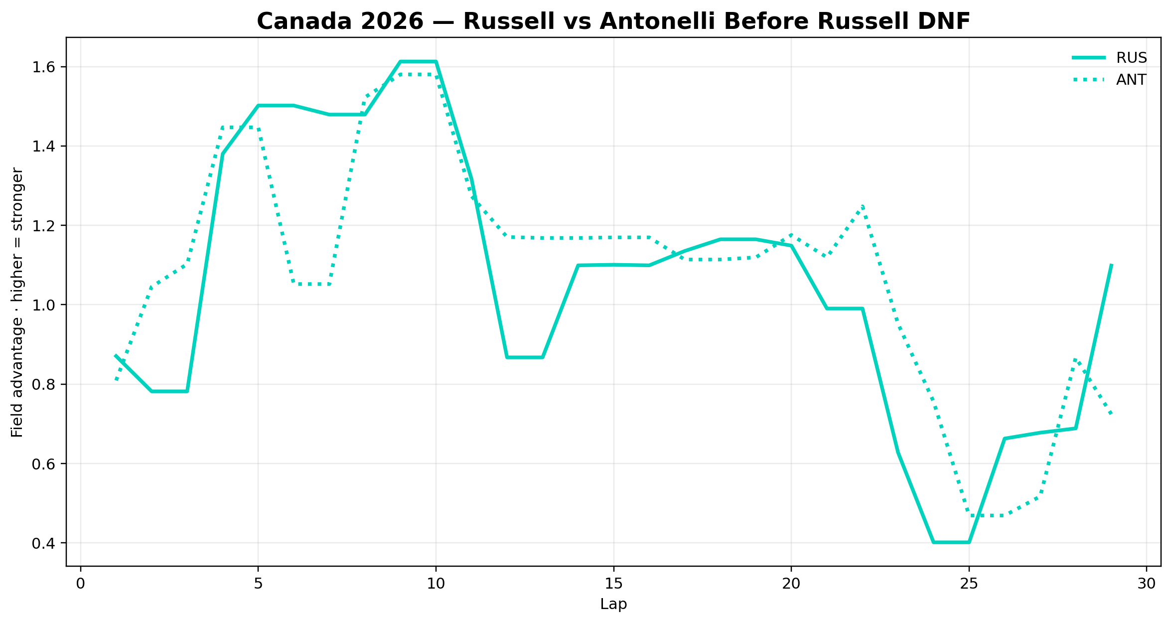 Russell vs Antonelli before Russell DNF