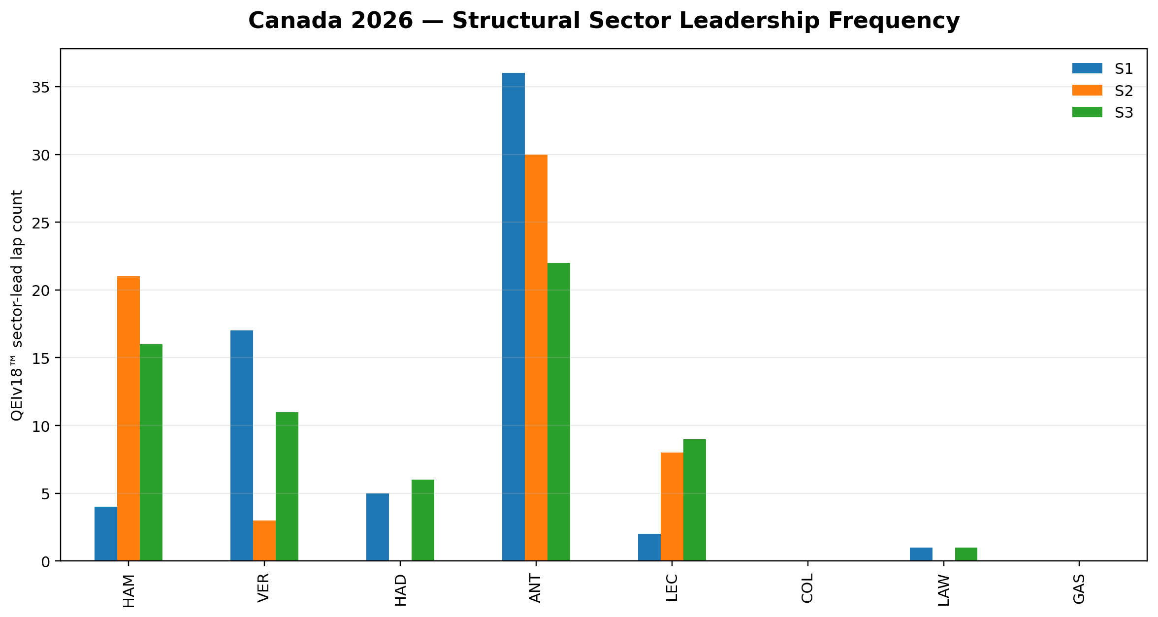 Structural sector leadership frequency