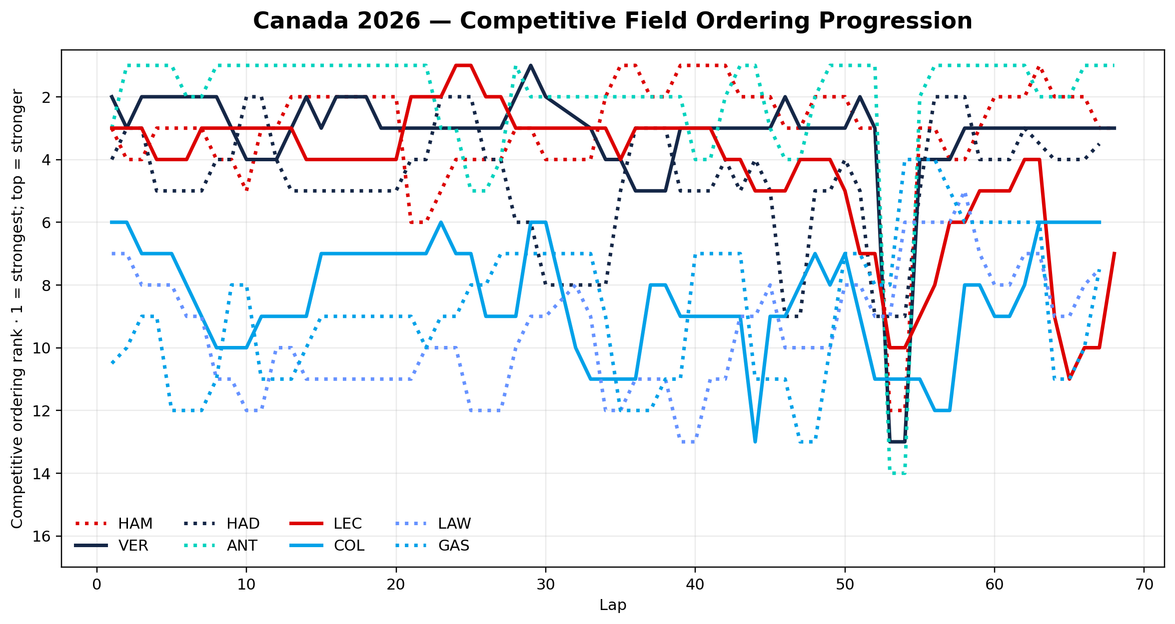 Competitive field ordering progression