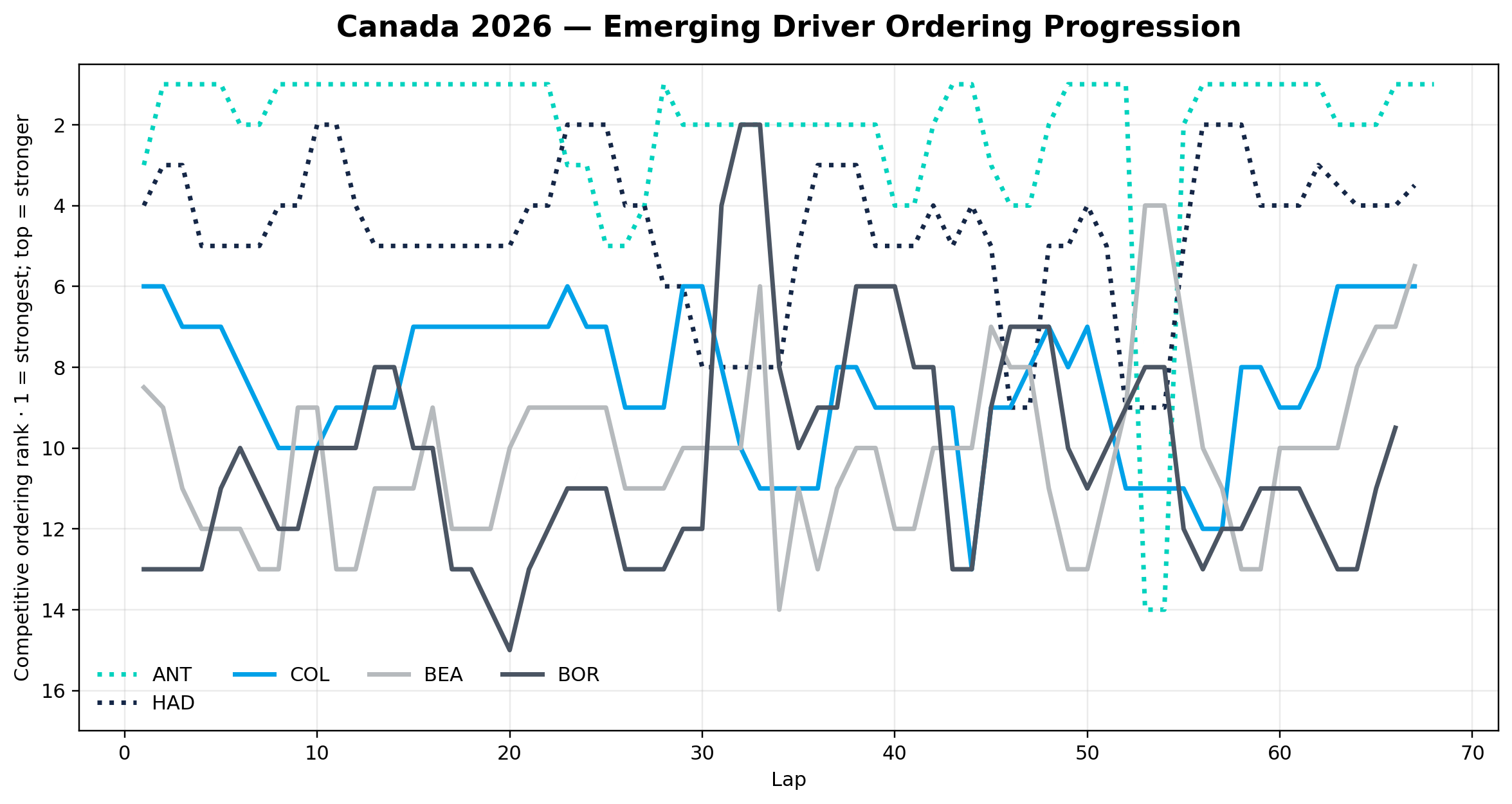 Emerging driver ordering progression