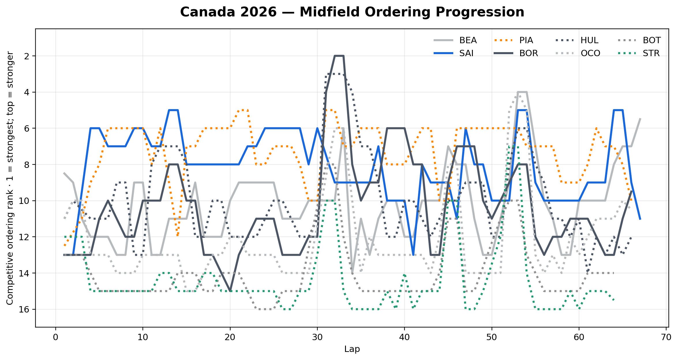 Midfield ordering progression