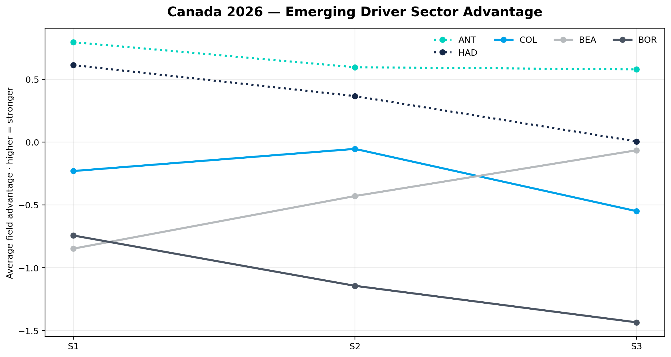 Emerging driver sector advantage