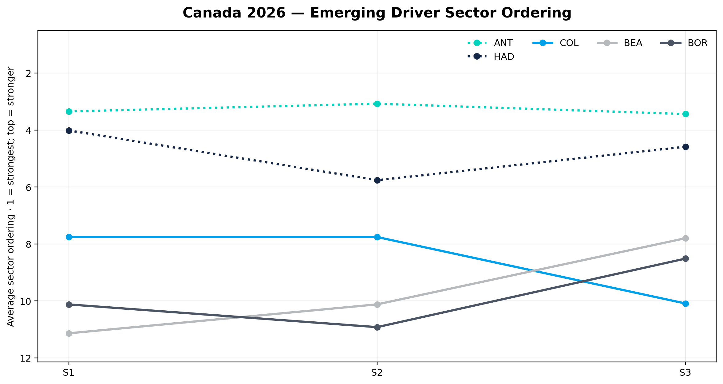 Emerging driver sector ordering