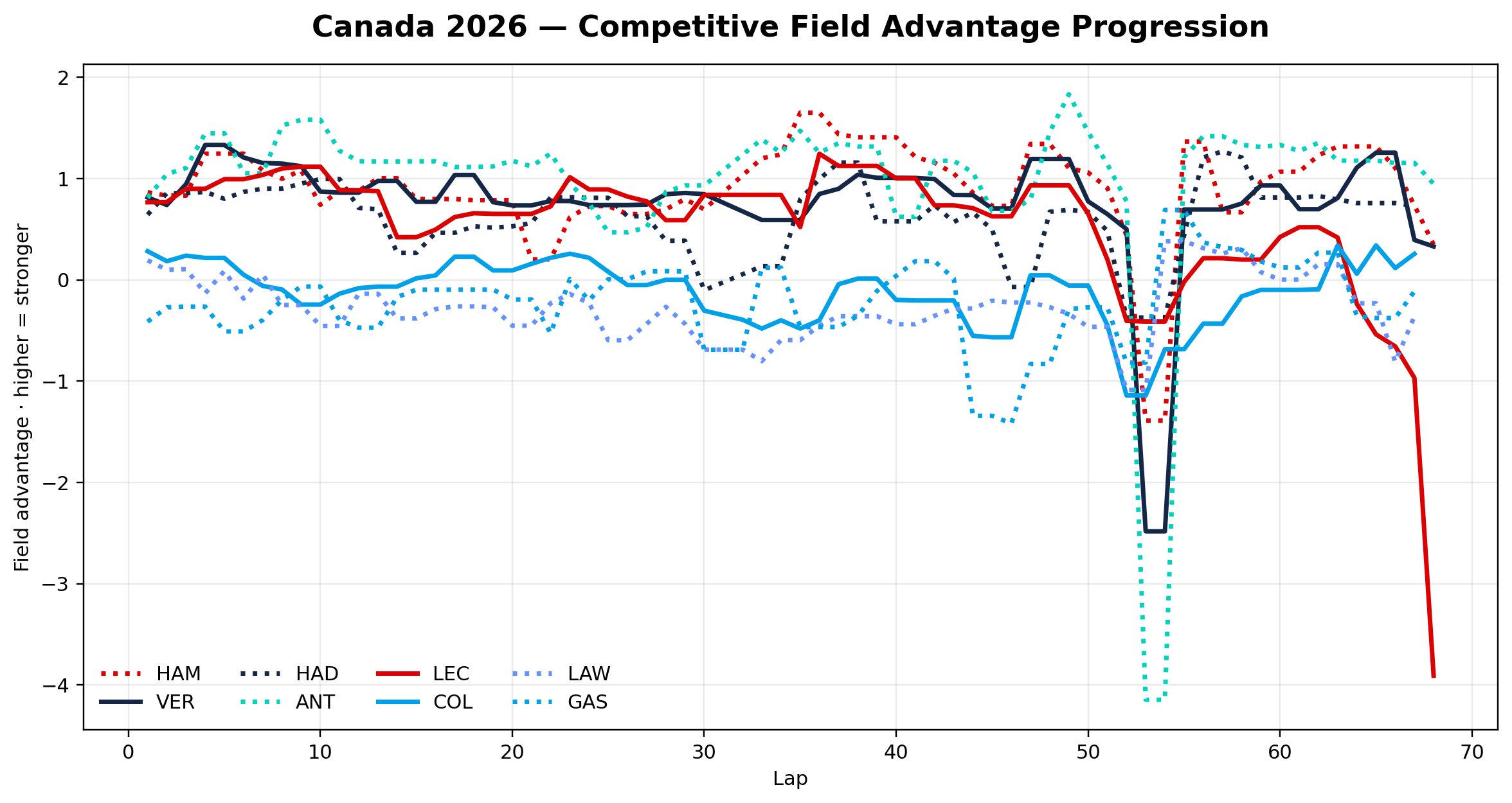 Competitive field advantage progression