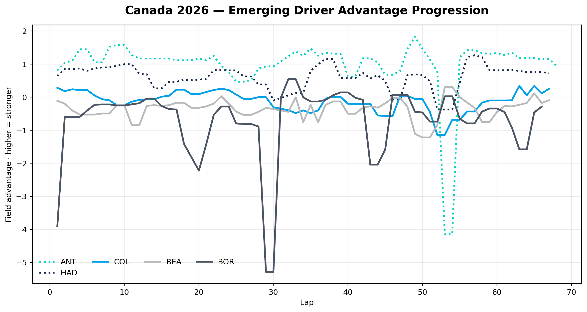 Emerging driver advantage progression