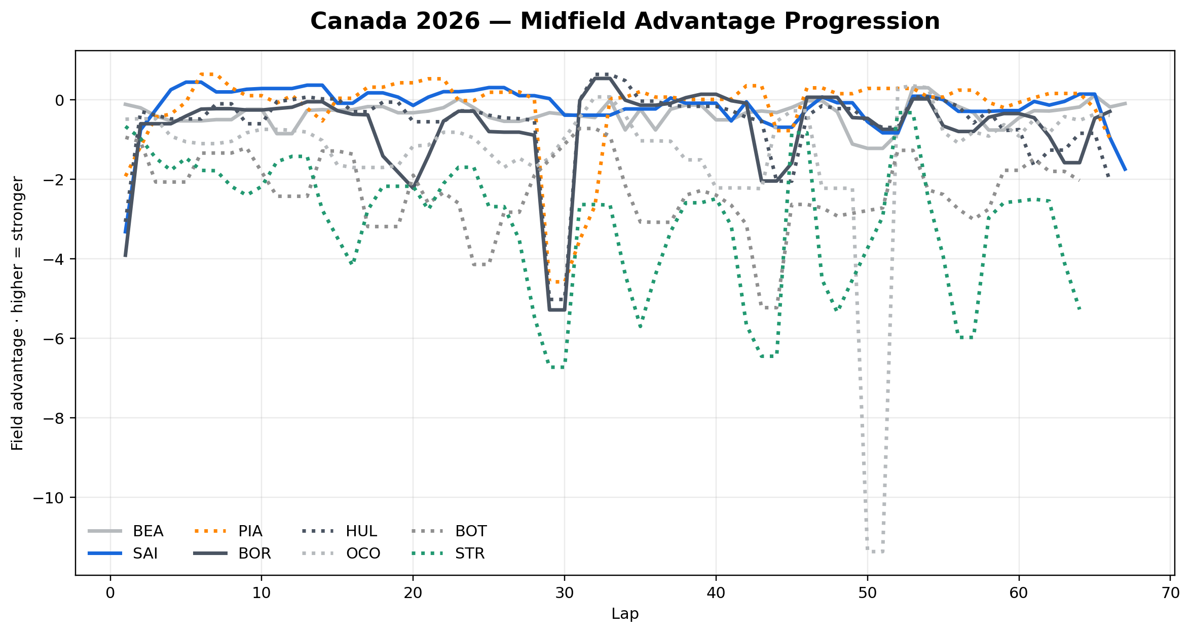 Midfield advantage progression