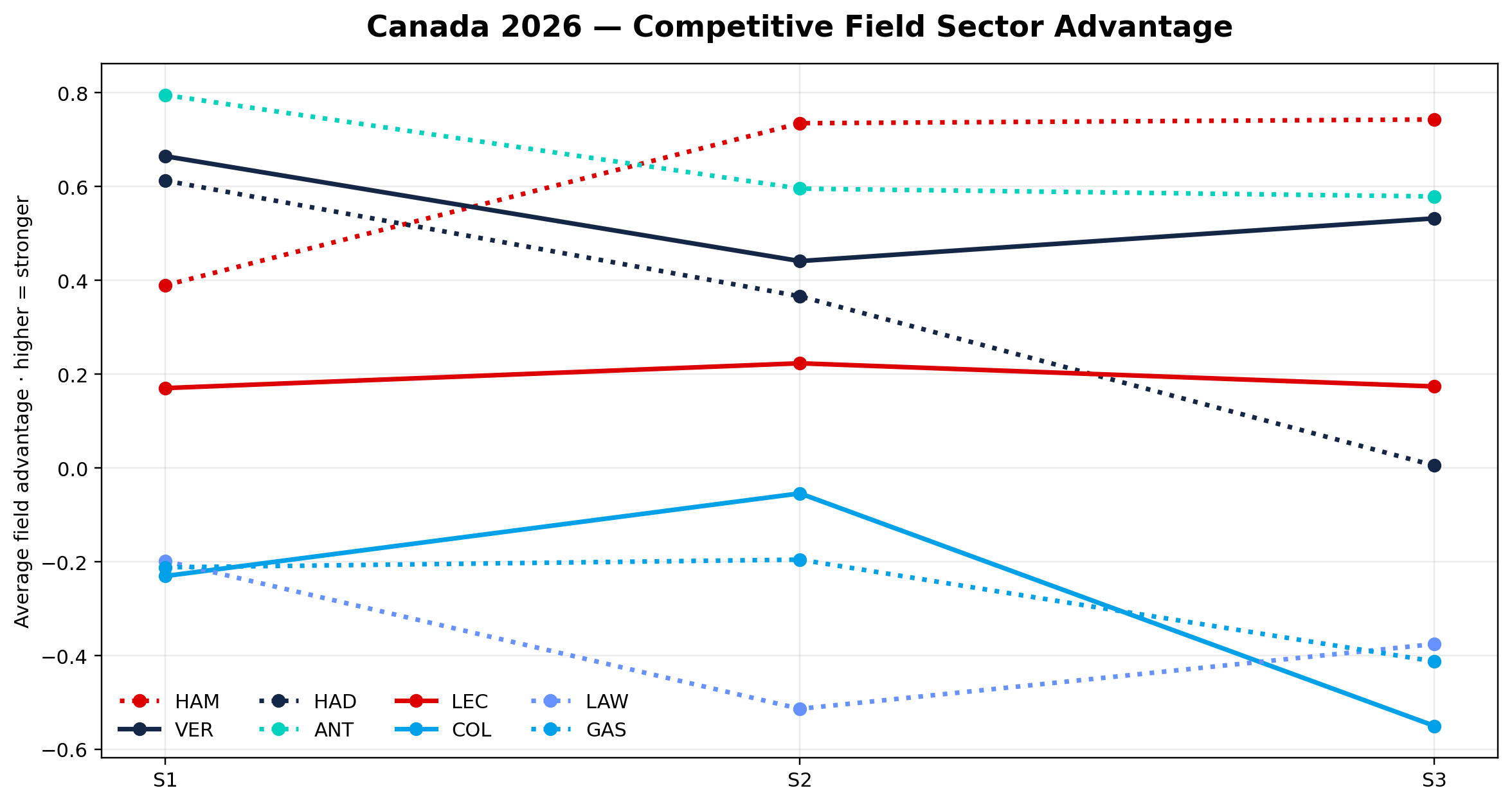 Sector advantage intensity