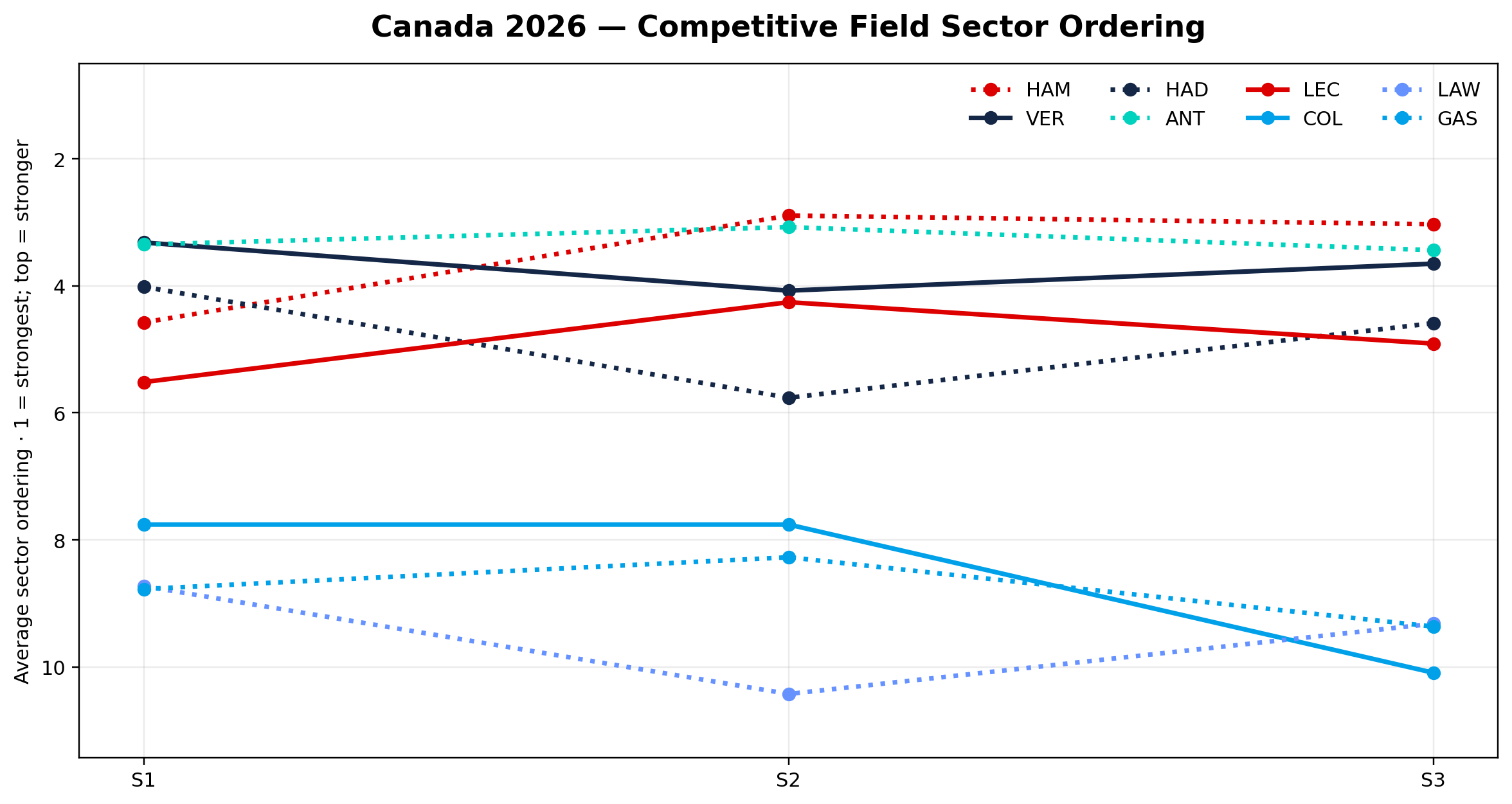 Sector ordering map