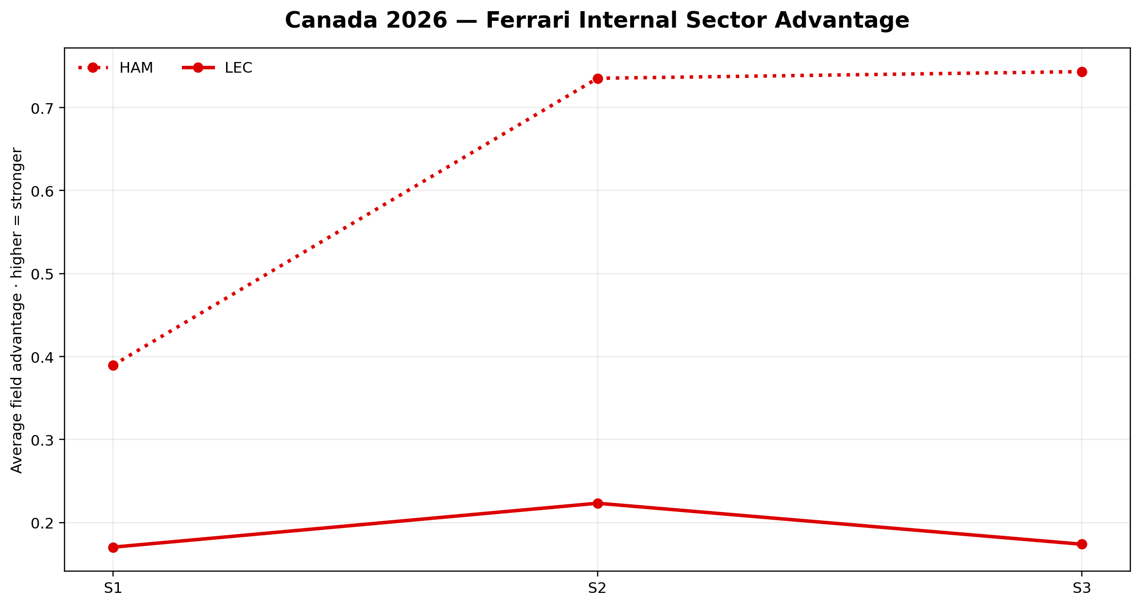 Ferrari internal sector advantage
