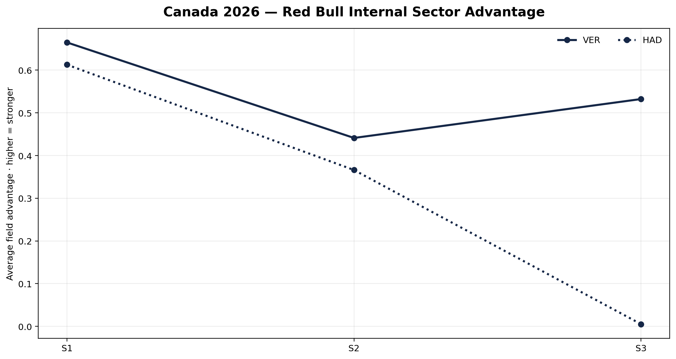 Red Bull internal sector advantage
