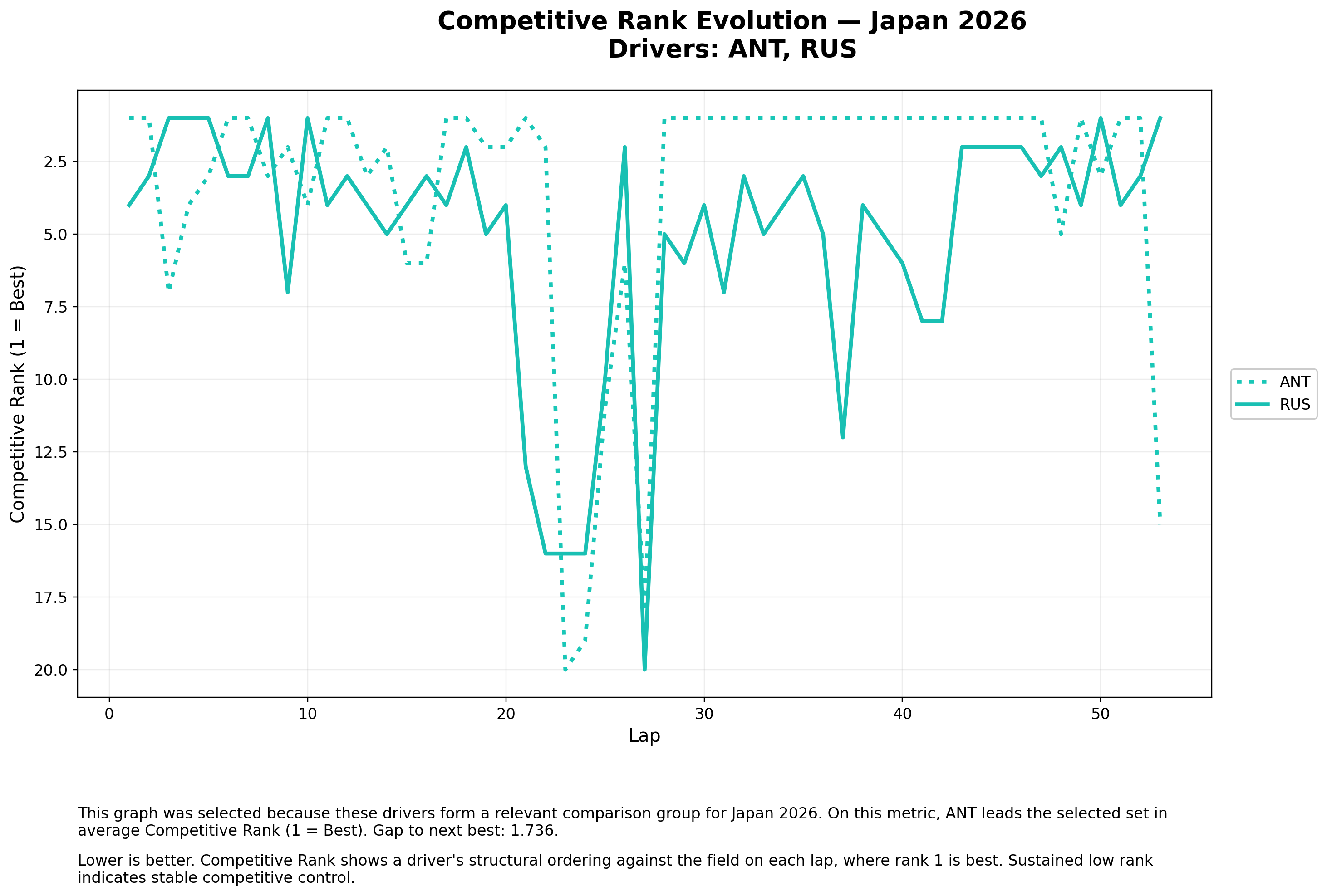 Competitive Rank — ANT vs RUS