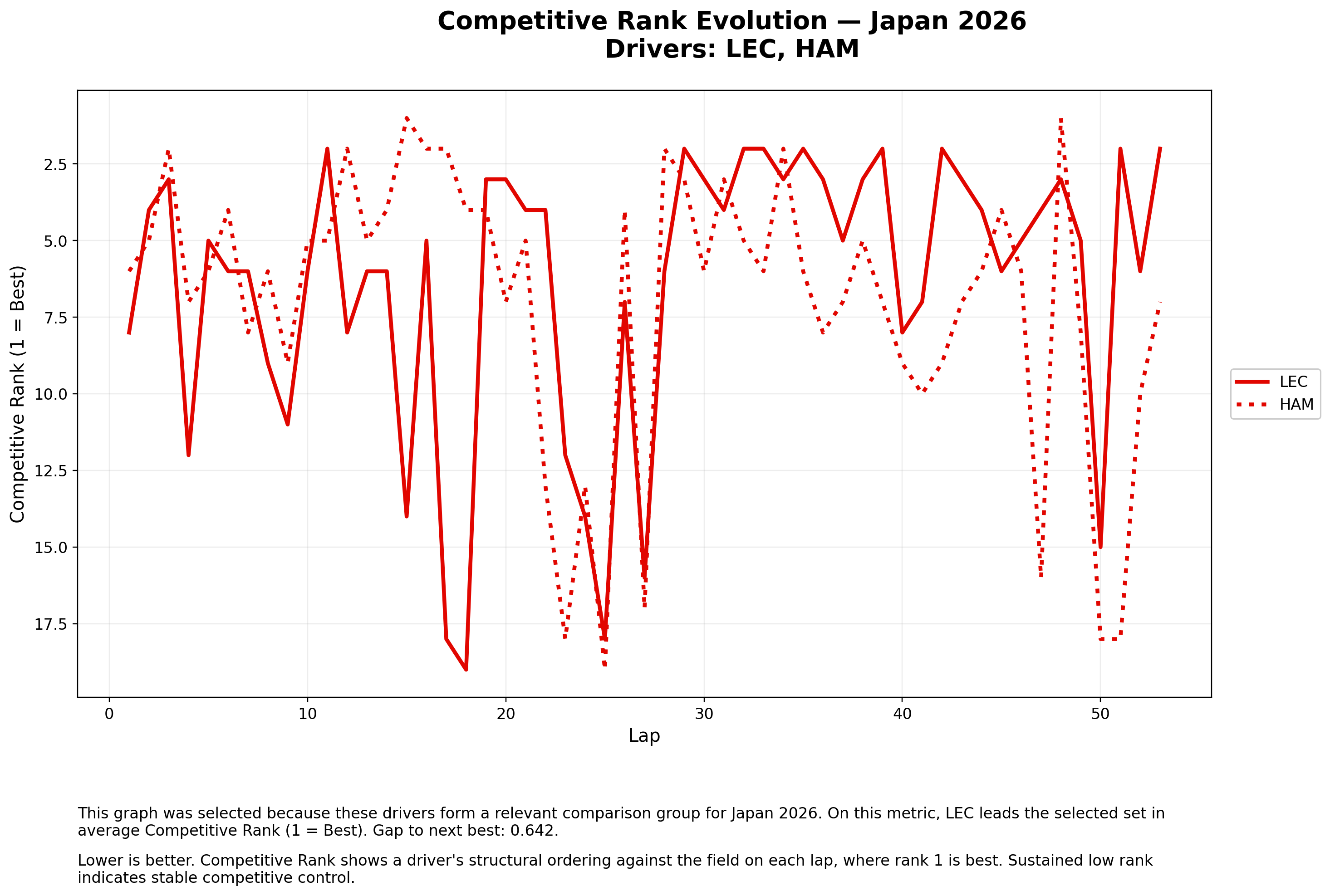 Competitive Rank — LEC vs HAM