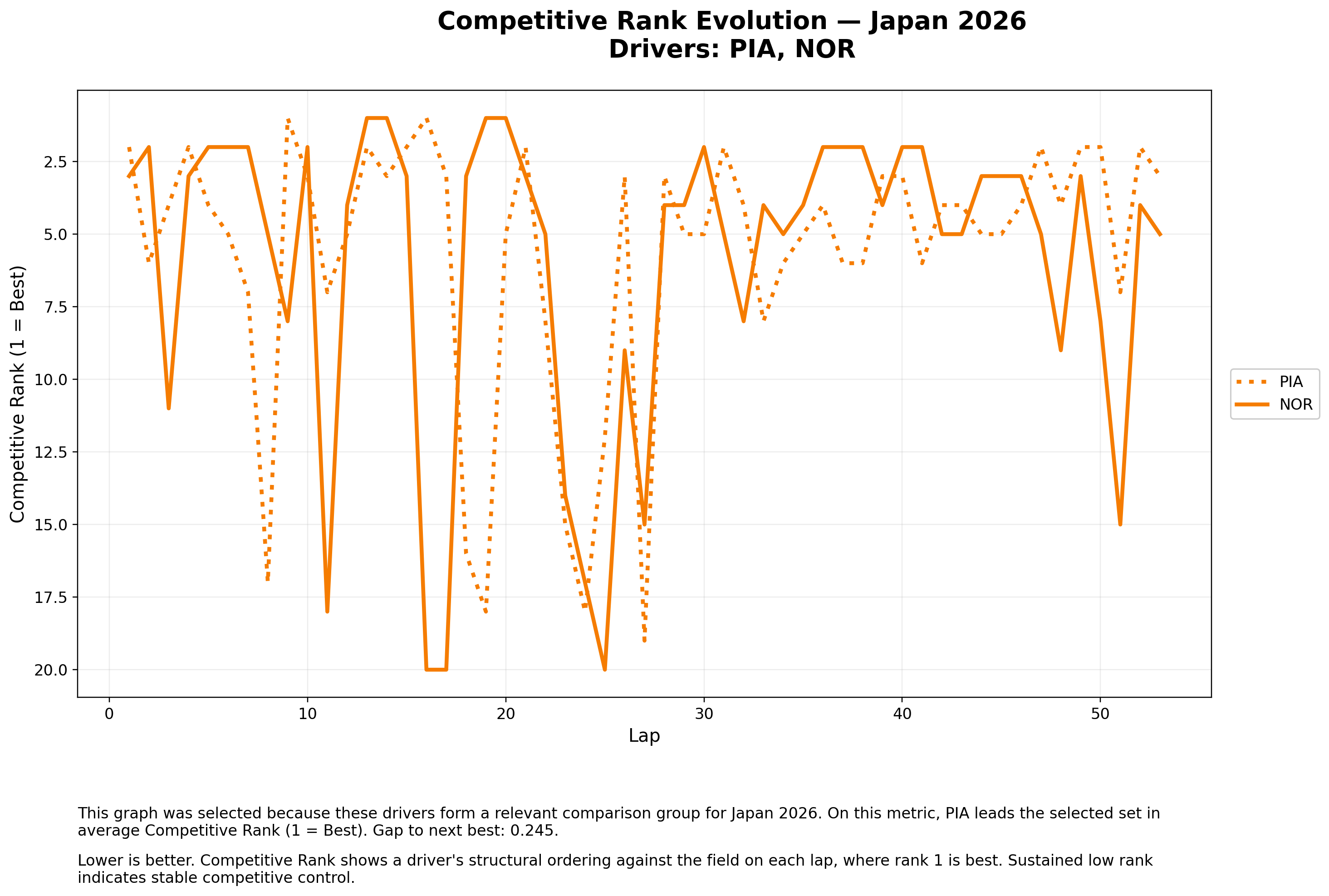 Competitive Rank — PIA vs NOR