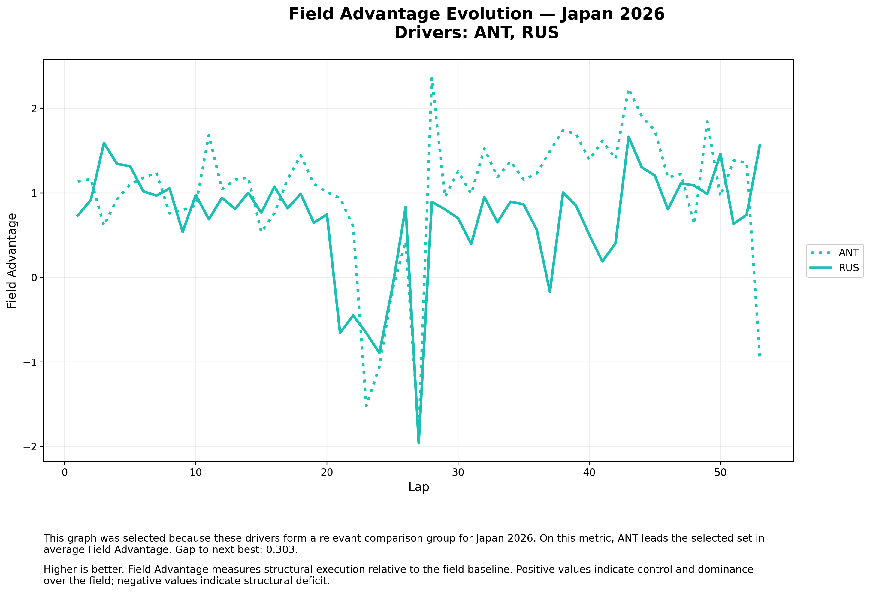 Field Advantage — ANT vs RUS
