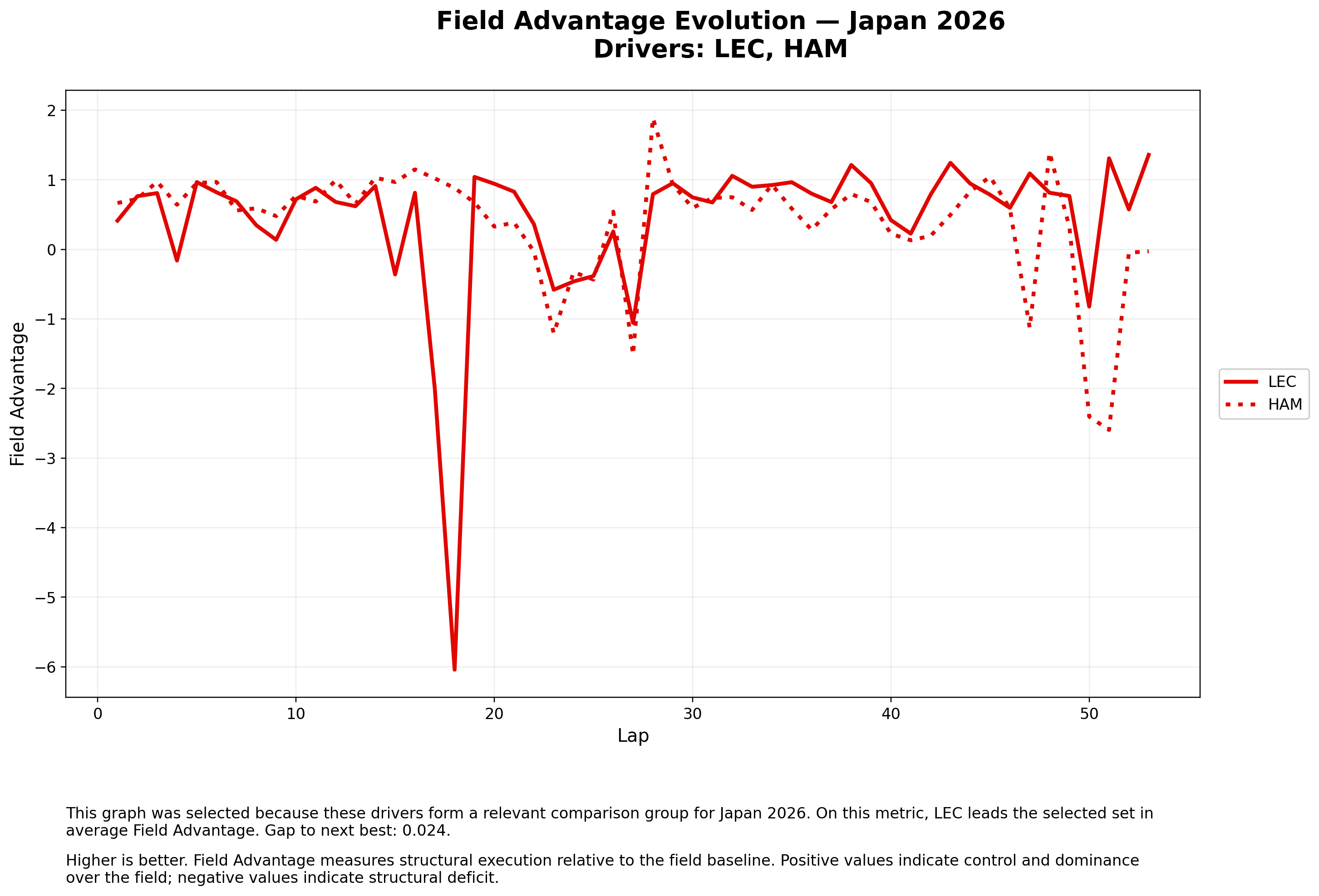 Field Advantage — LEC vs HAM
