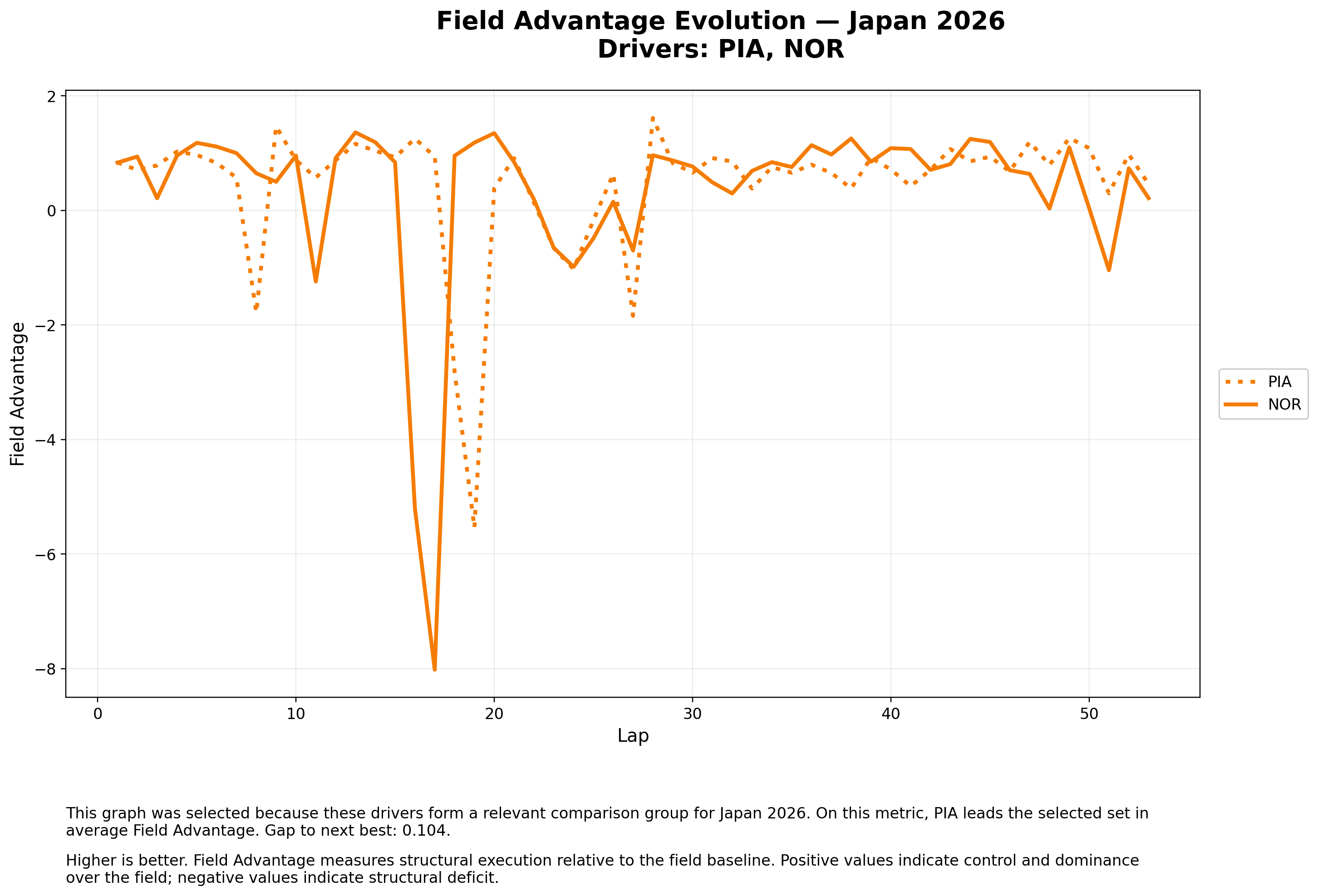 Field Advantage — PIA vs NOR