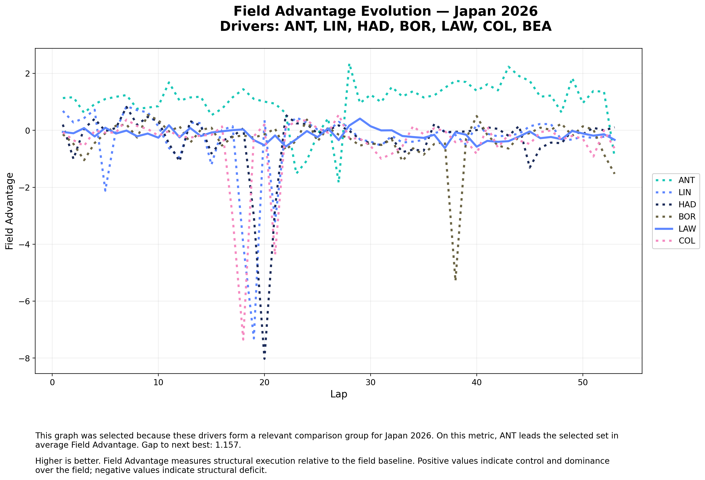 Field Advantage — Young Drivers