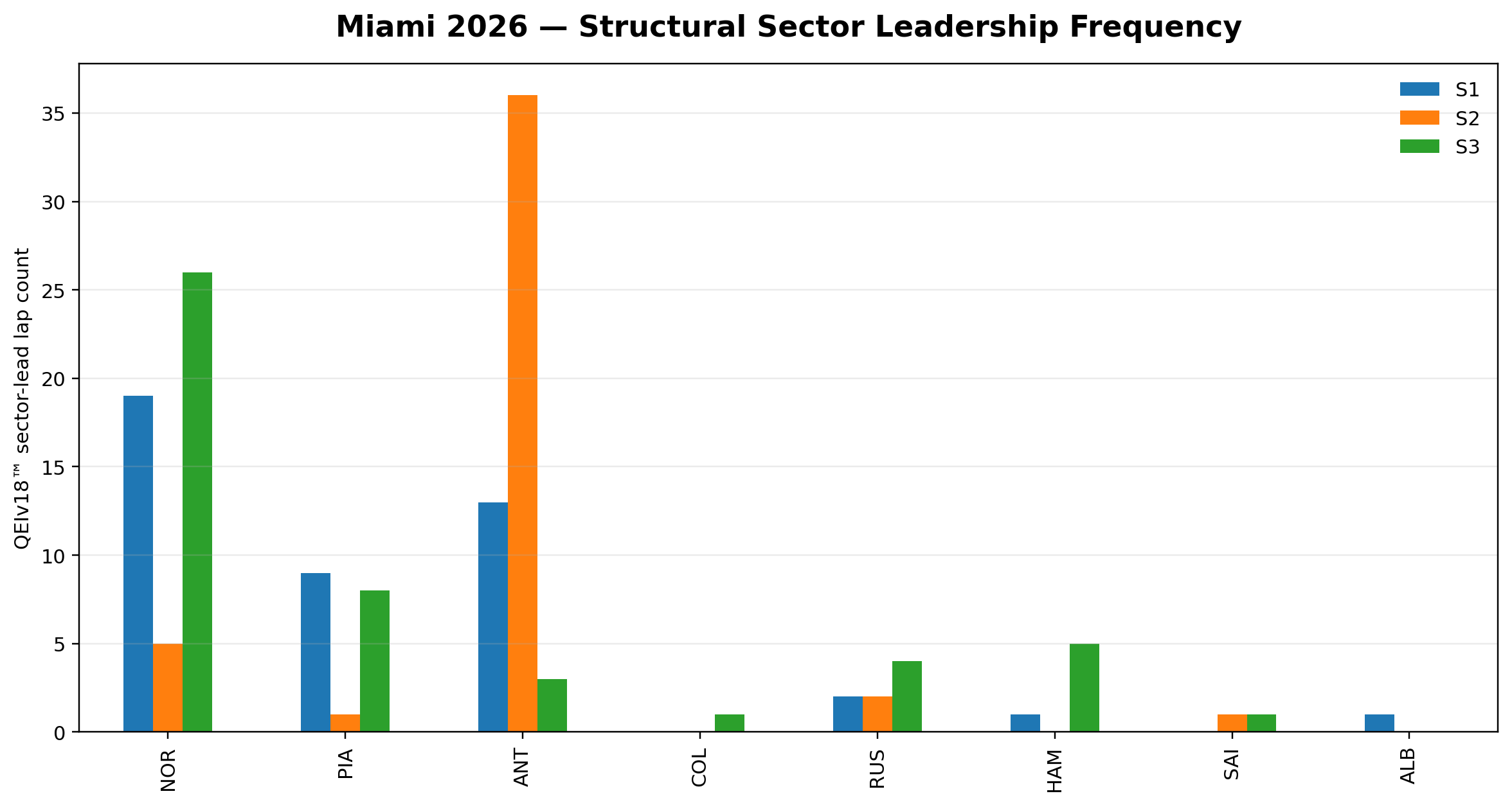 Structural Sector Leadership Frequency