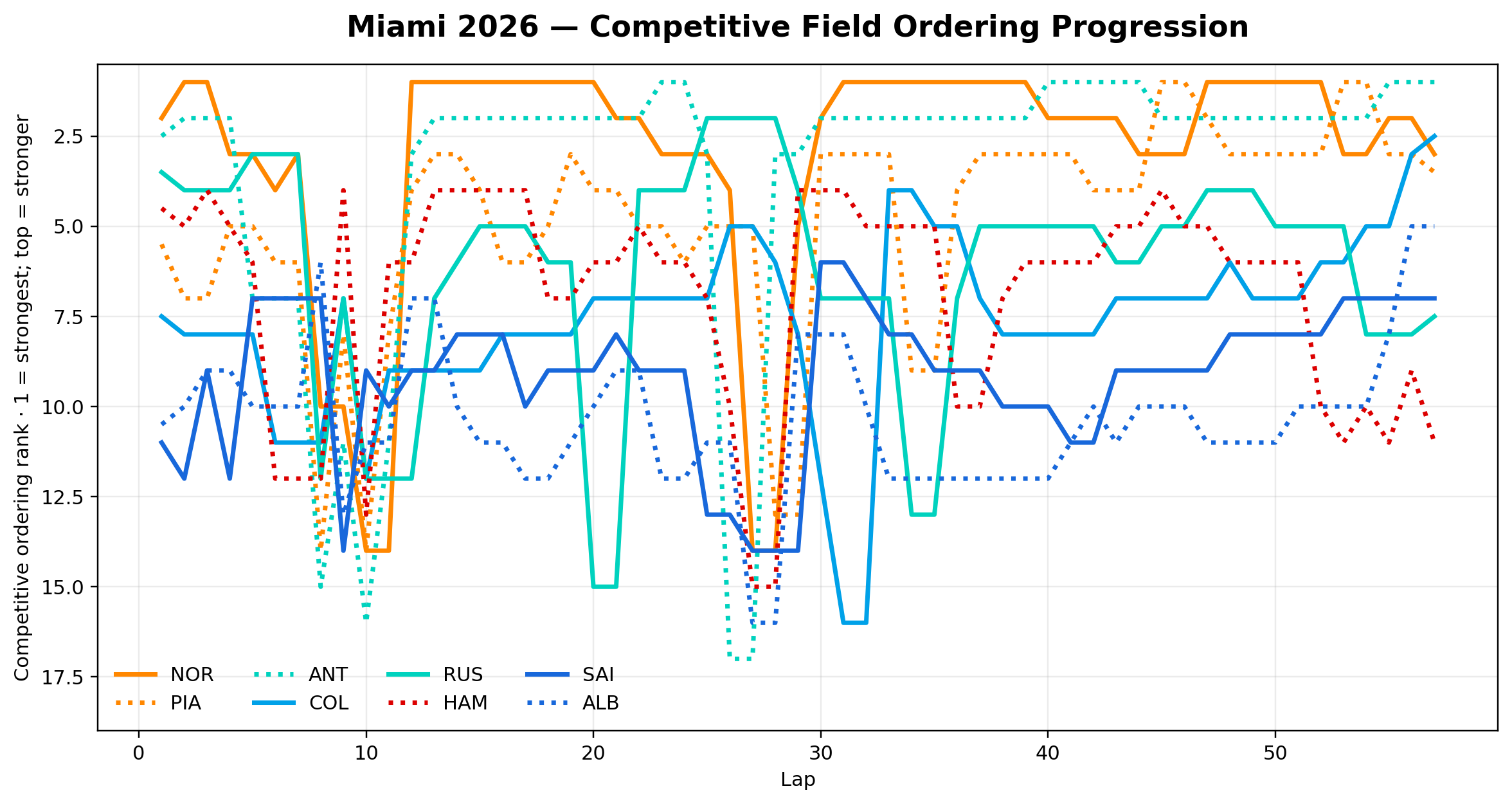 Competitive Field Ordering Progression