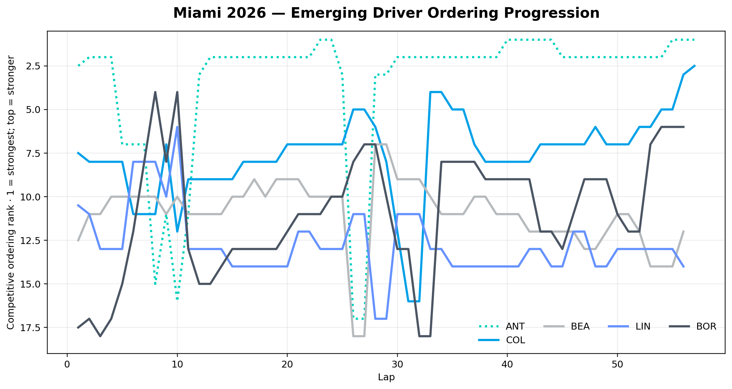 Emerging Driver Ordering Progression
